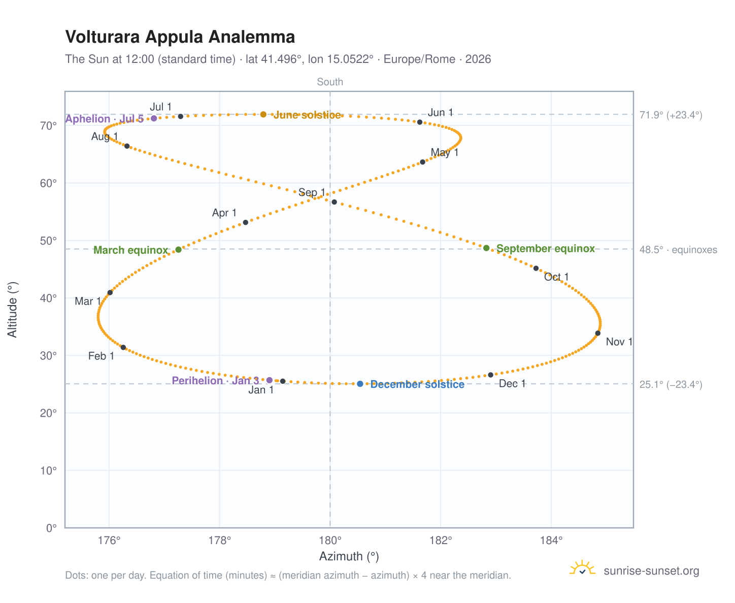 Volturara Appula analemma chart: the Sun at 12:00 (standard time) through the year