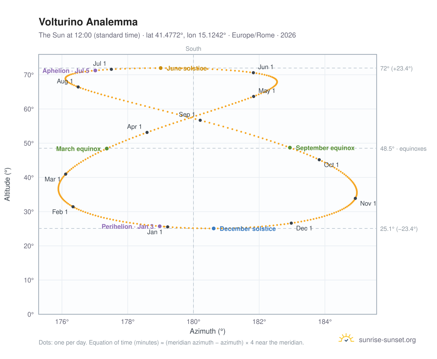Volturino analemma chart: the Sun at 12:00 (standard time) through the year