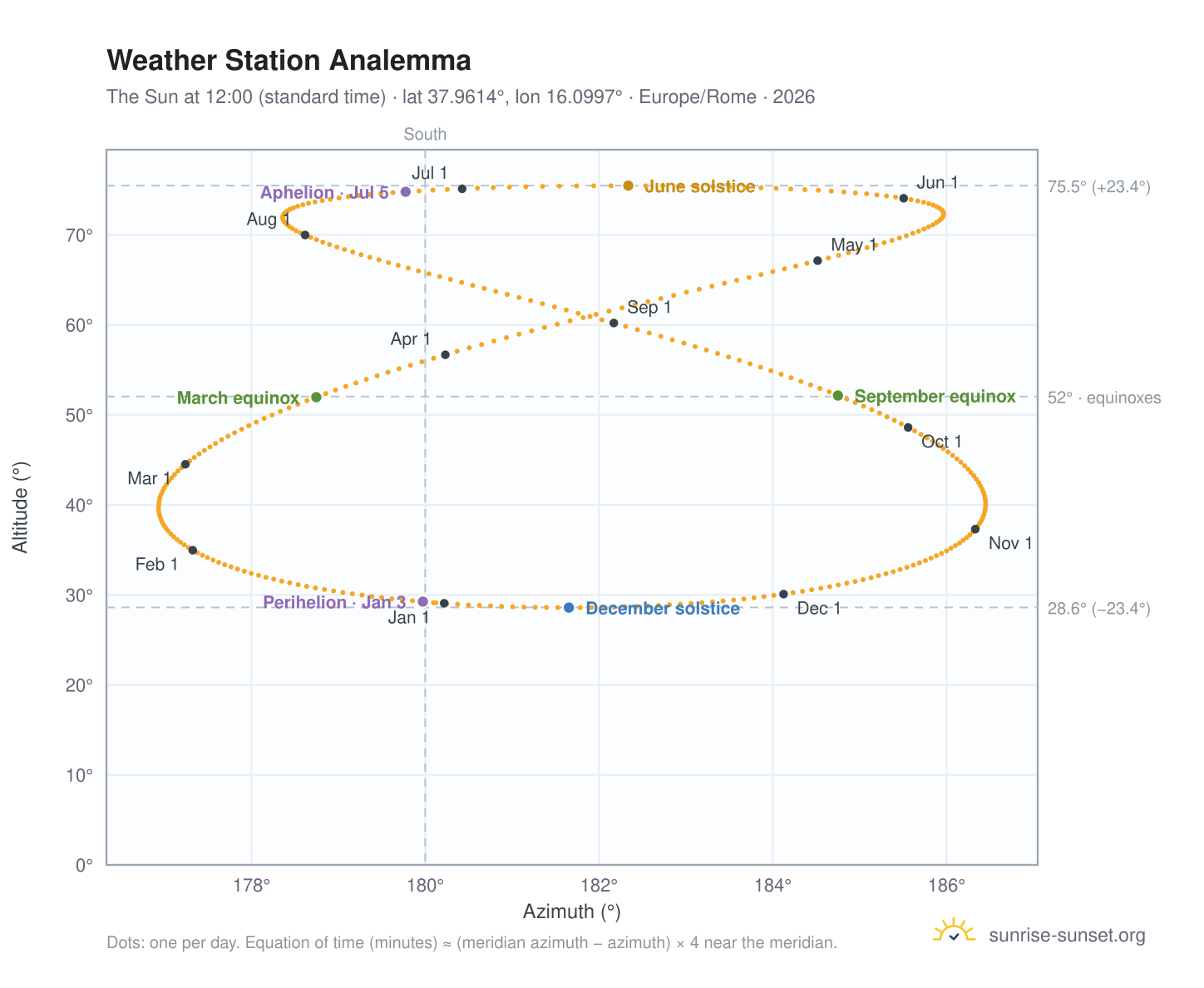 Weather Station analemma chart: the Sun at 12:00 (standard time) through the year