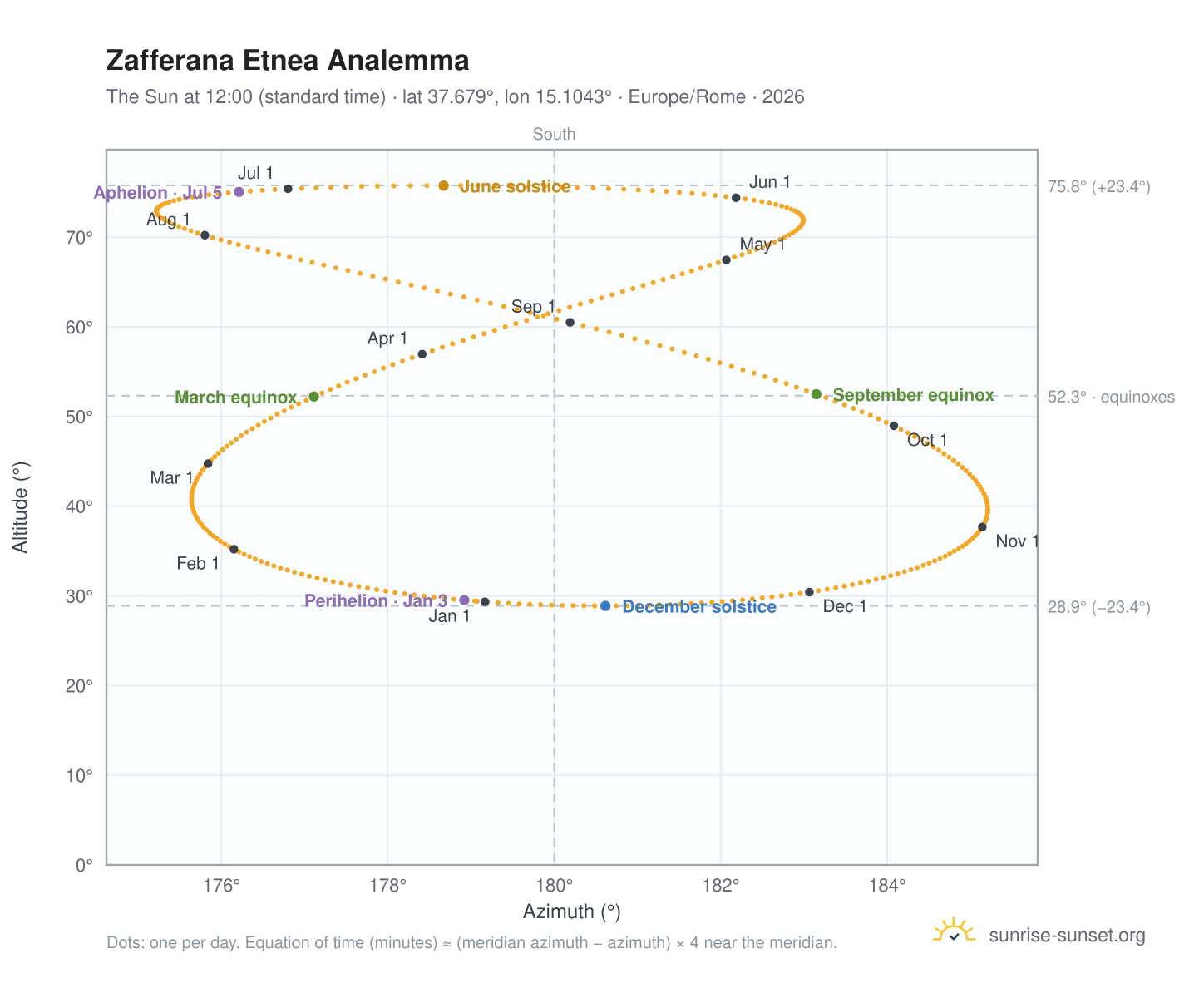 Zafferana Etnea analemma chart: the Sun at 12:00 (standard time) through the year