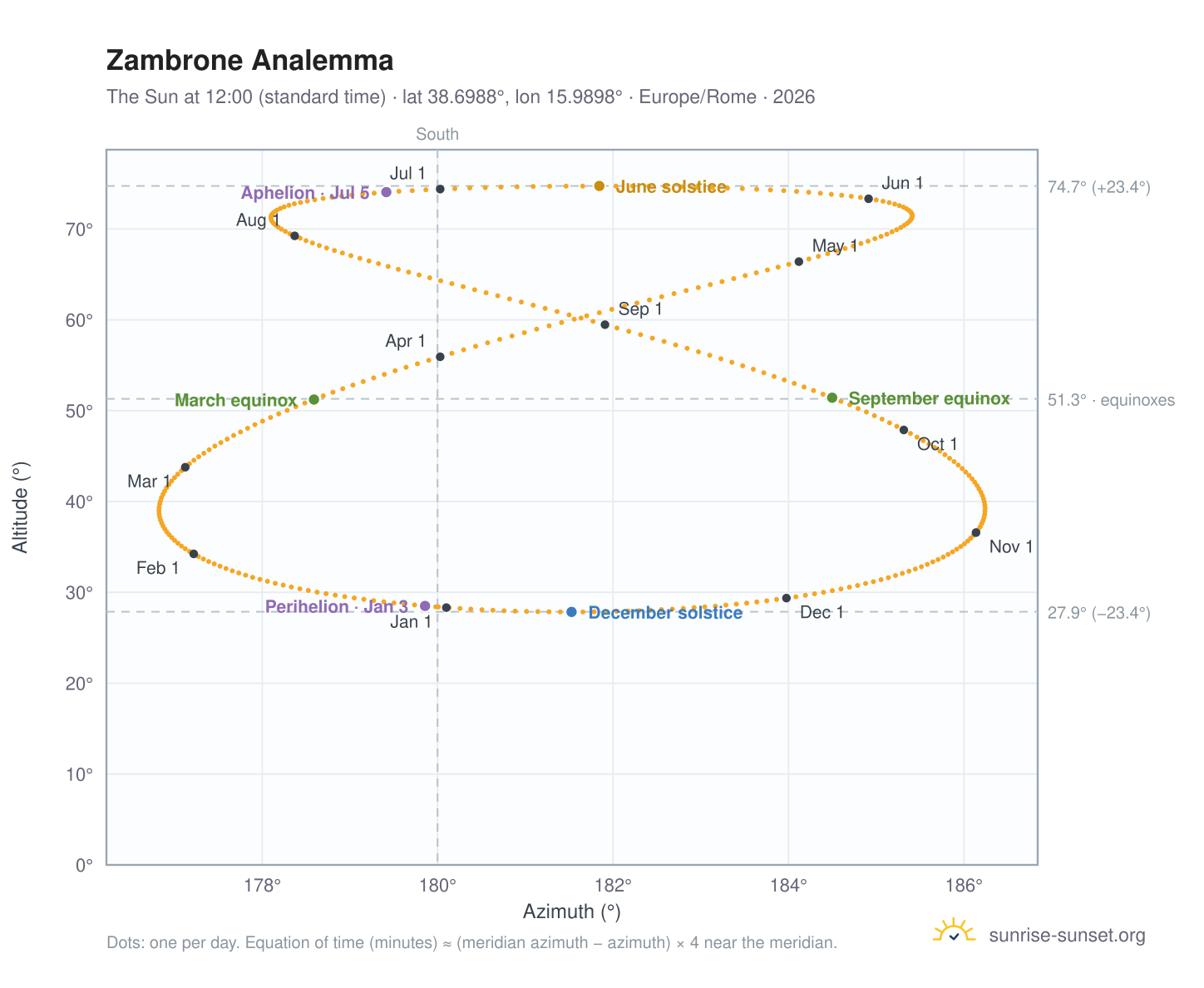 Zambrone analemma chart: the Sun at 12:00 (standard time) through the year