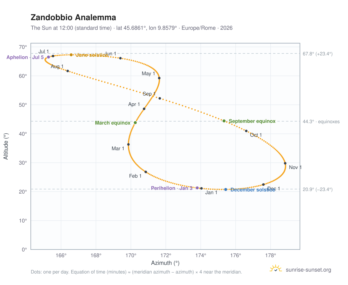 Zandobbio analemma chart: the Sun at 12:00 (standard time) through the year