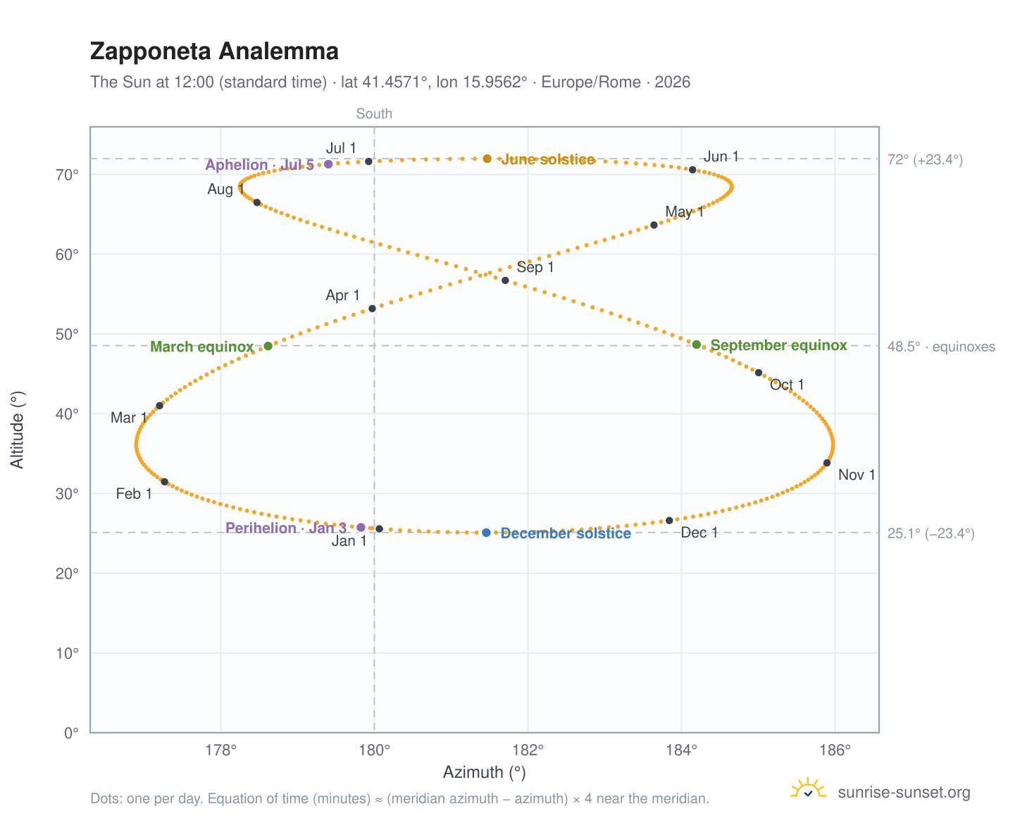 Zapponeta analemma chart: the Sun at 12:00 (standard time) through the year
