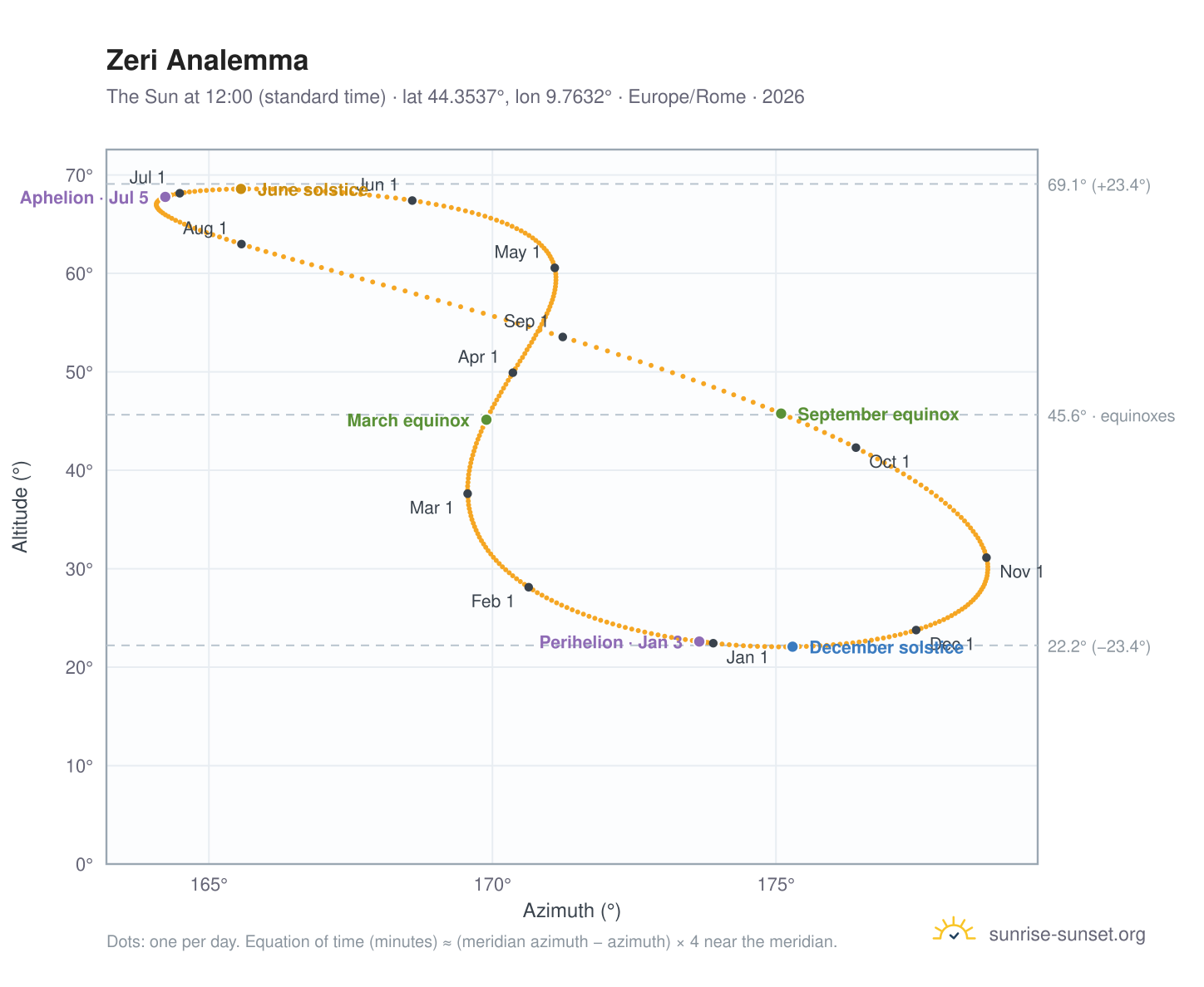 Zeri analemma chart: the Sun at 12:00 (standard time) through the year