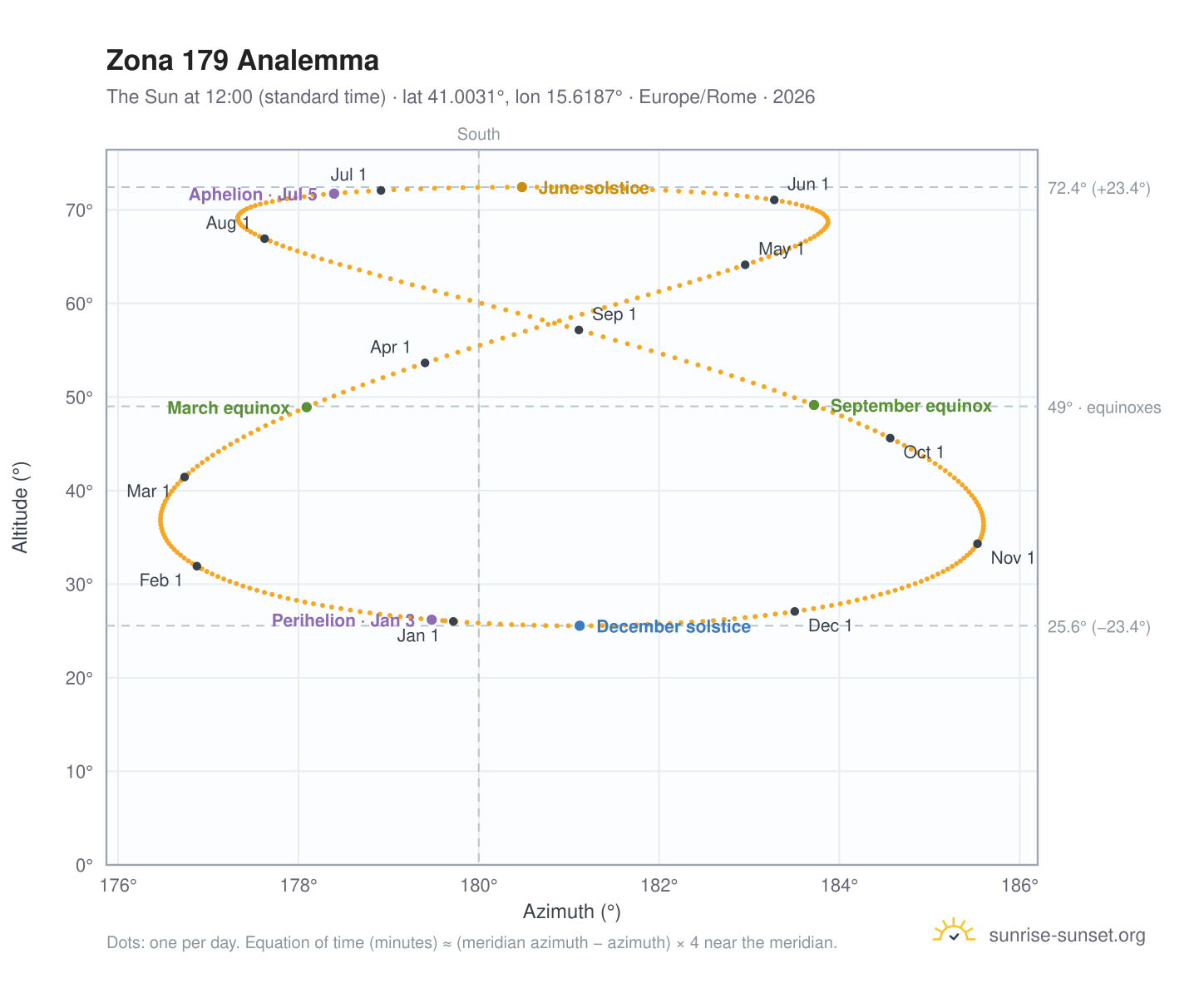 Zona 179 analemma chart: the Sun at 12:00 (standard time) through the year