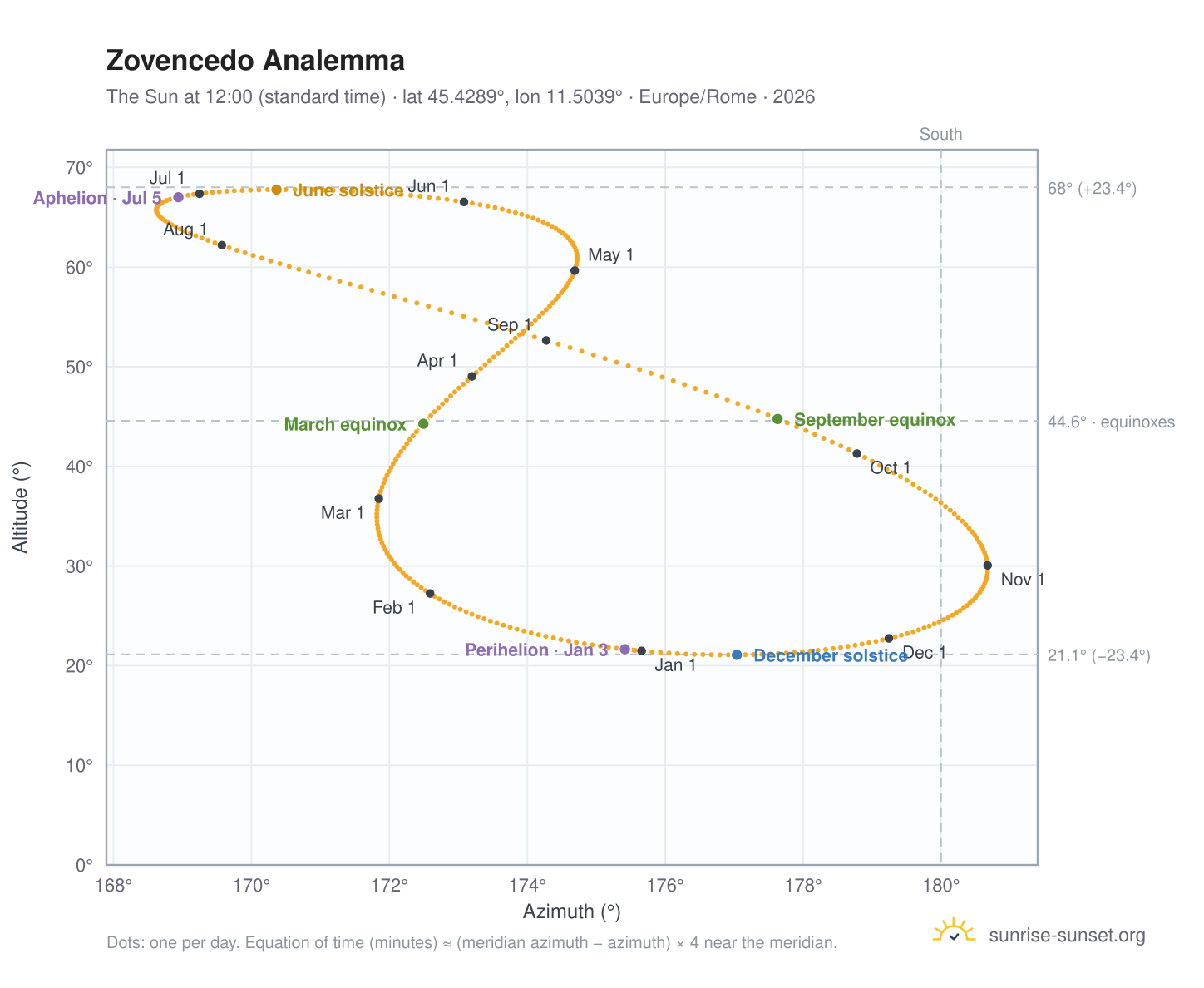 Zovencedo analemma chart: the Sun at 12:00 (standard time) through the year