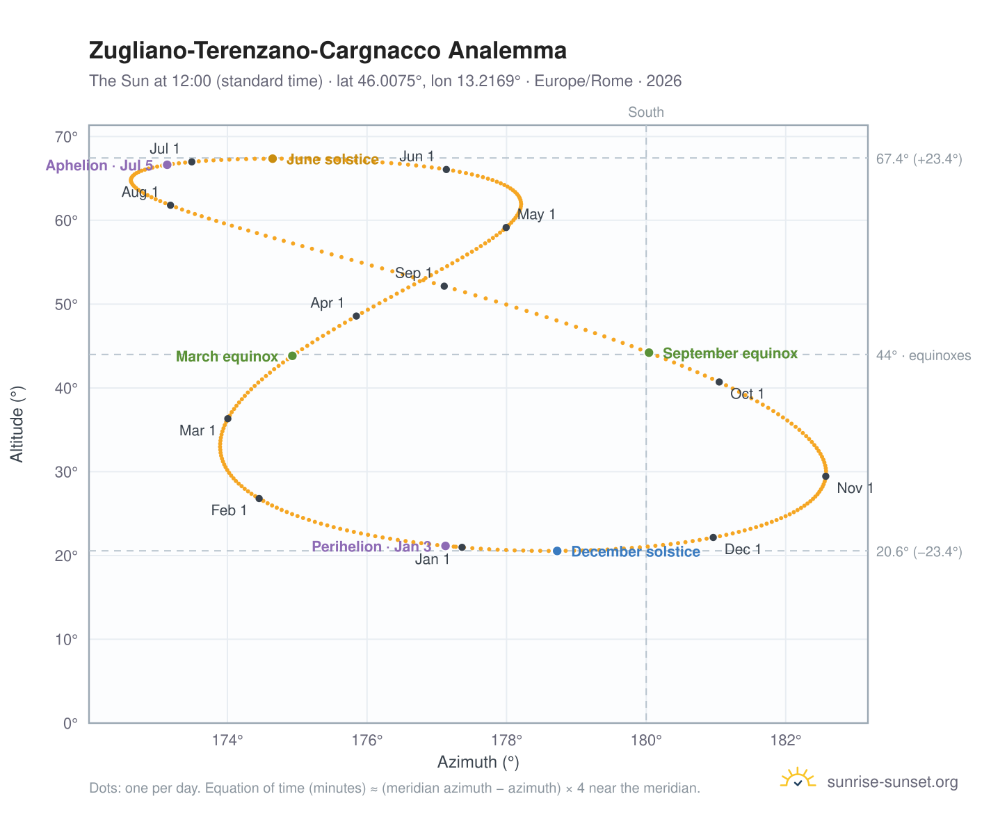 Zugliano-Terenzano-Cargnacco analemma chart: the Sun at 12:00 (standard time) through the year