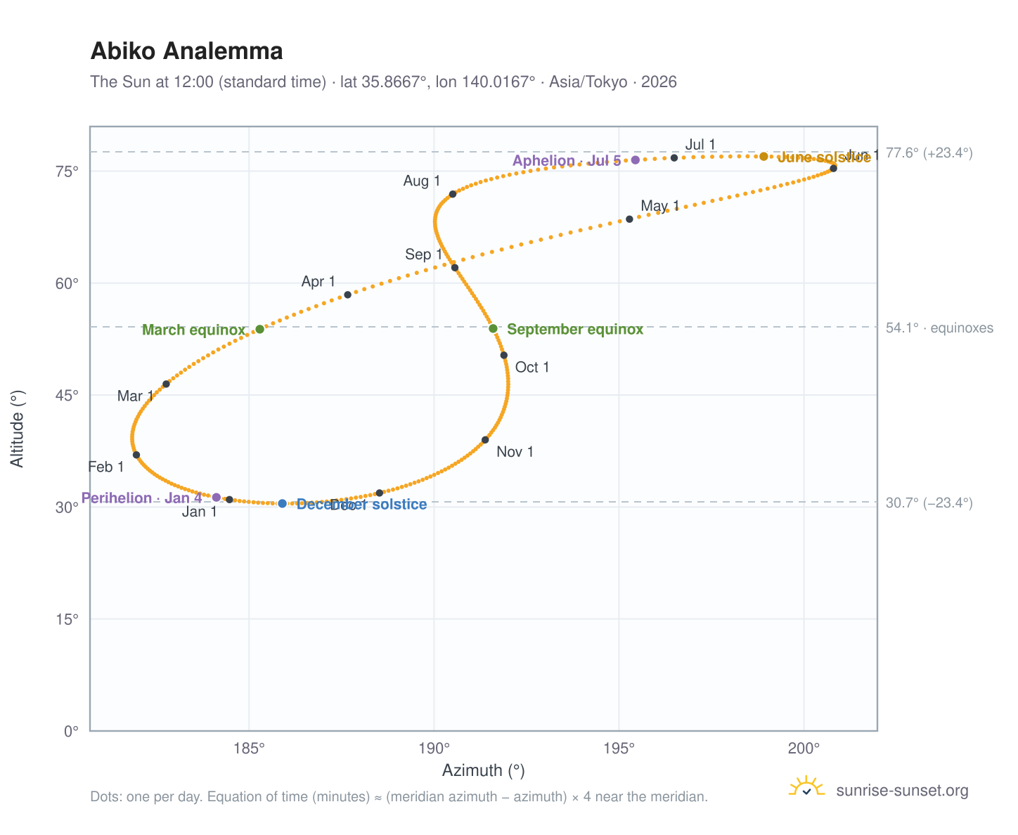 Abiko analemma chart: the Sun at 12:00 (standard time) through the year