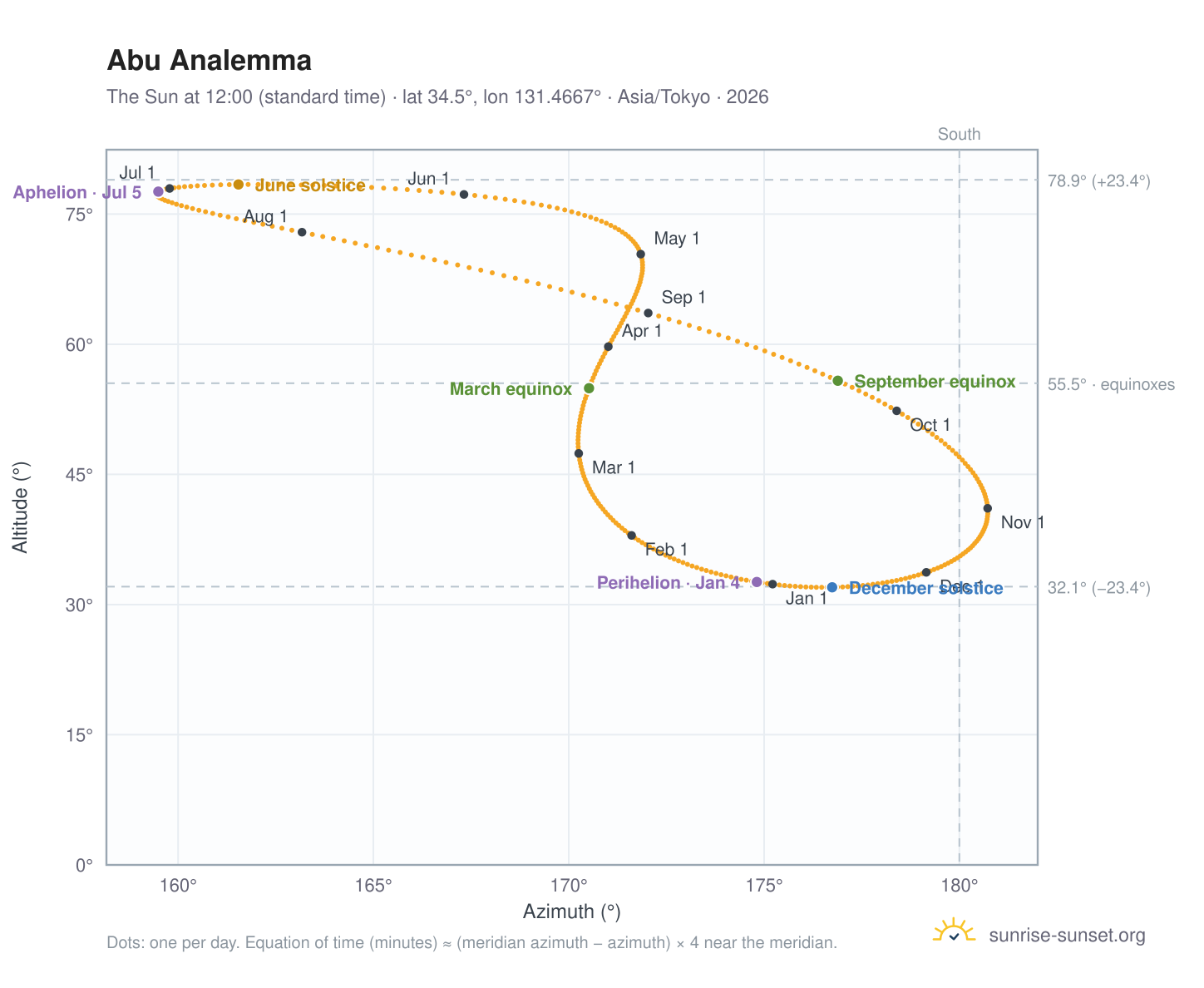 Abu analemma chart: the Sun at 12:00 (standard time) through the year