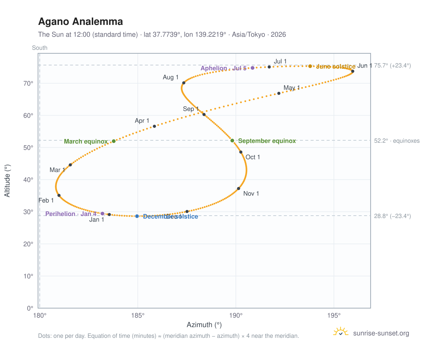 Agano analemma chart: the Sun at 12:00 (standard time) through the year