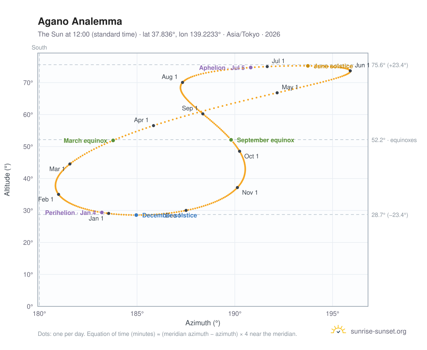 Agano analemma chart: the Sun at 12:00 (standard time) through the year