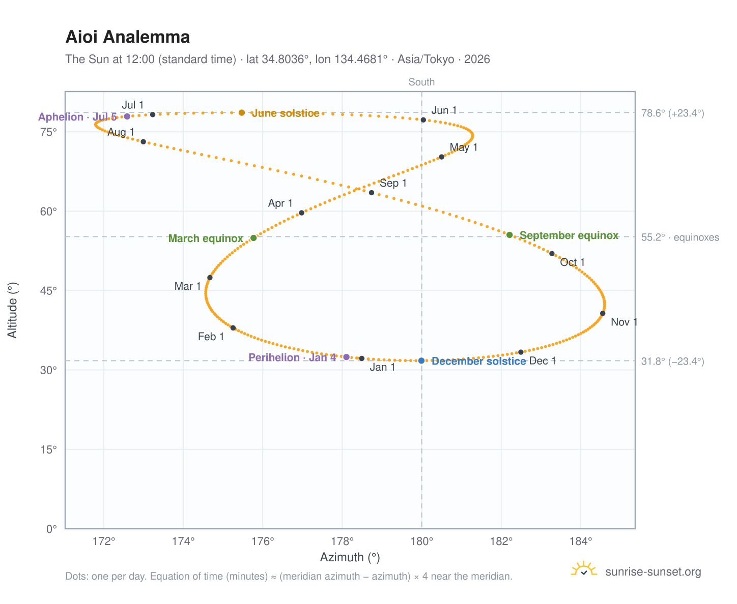 Aioi analemma chart: the Sun at 12:00 (standard time) through the year