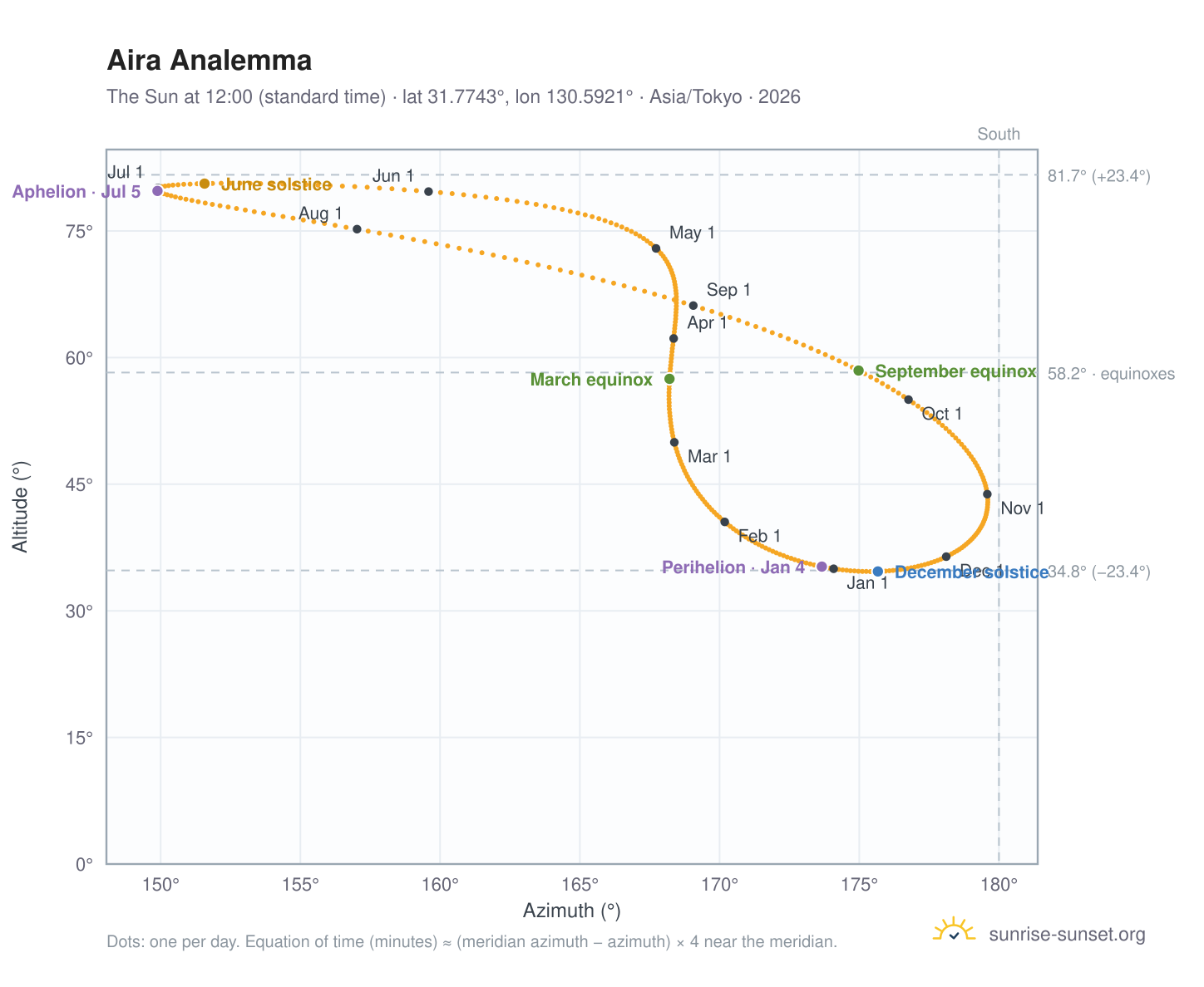 Aira analemma chart: the Sun at 12:00 (standard time) through the year