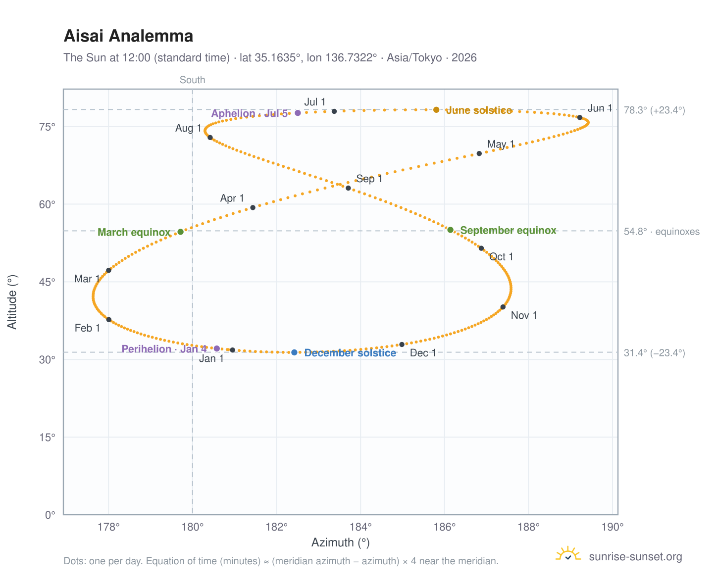 Aisai analemma chart: the Sun at 12:00 (standard time) through the year