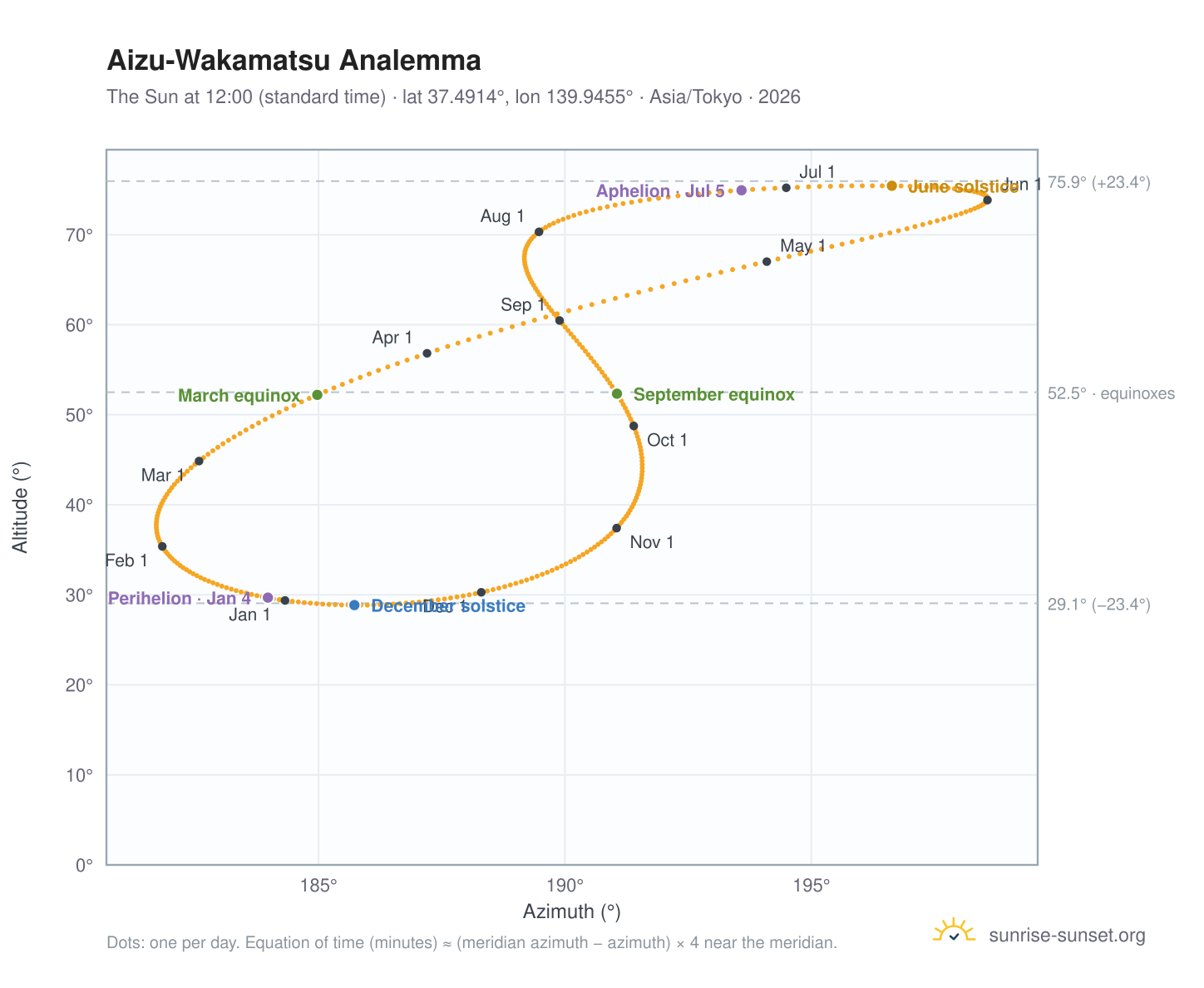 Aizu-Wakamatsu analemma chart: the Sun at 12:00 (standard time) through the year