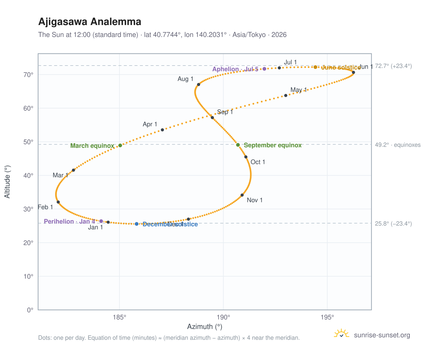 Ajigasawa analemma chart: the Sun at 12:00 (standard time) through the year