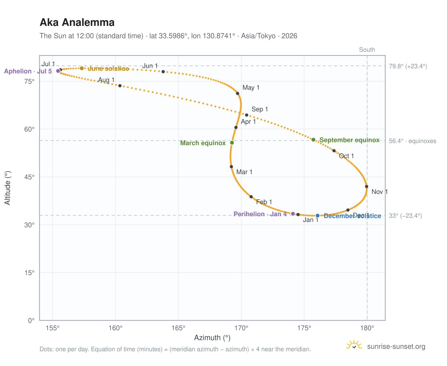 Aka analemma chart: the Sun at 12:00 (standard time) through the year