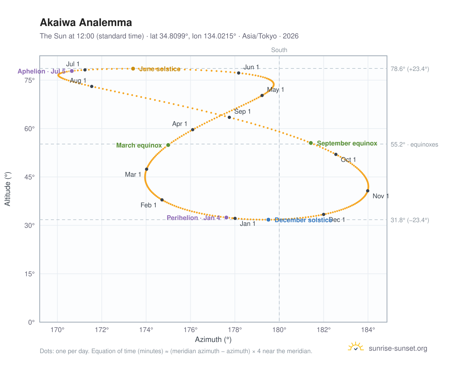 Akaiwa analemma chart: the Sun at 12:00 (standard time) through the year