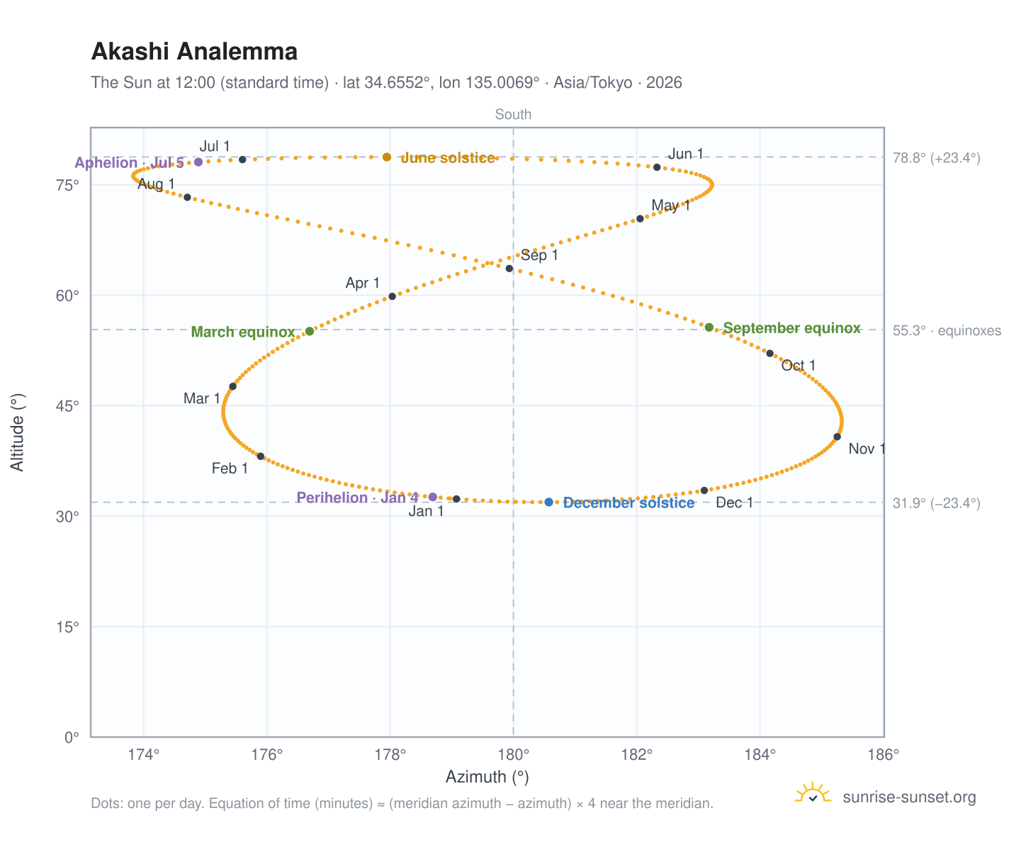 Akashi analemma chart: the Sun at 12:00 (standard time) through the year