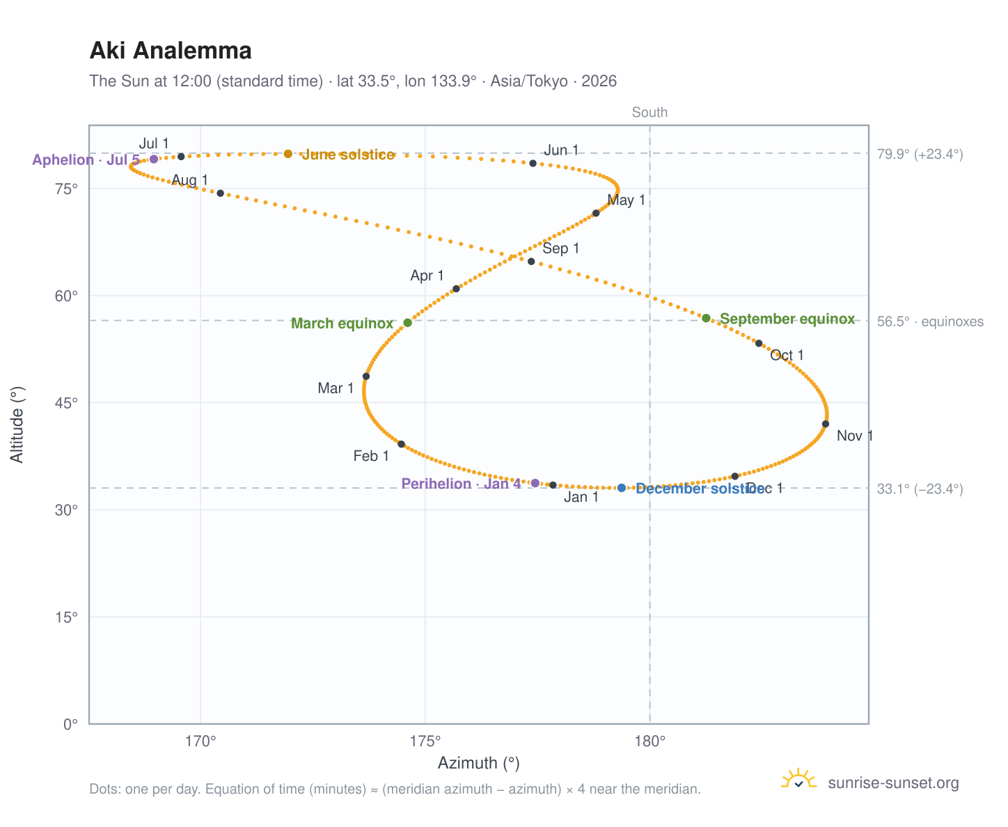 Aki analemma chart: the Sun at 12:00 (standard time) through the year