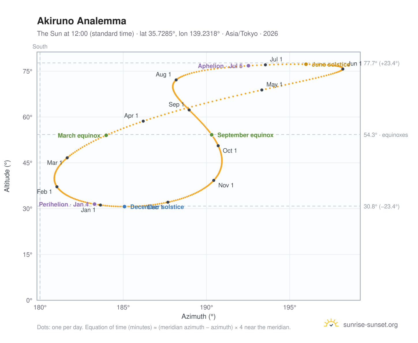 Akiruno analemma chart: the Sun at 12:00 (standard time) through the year