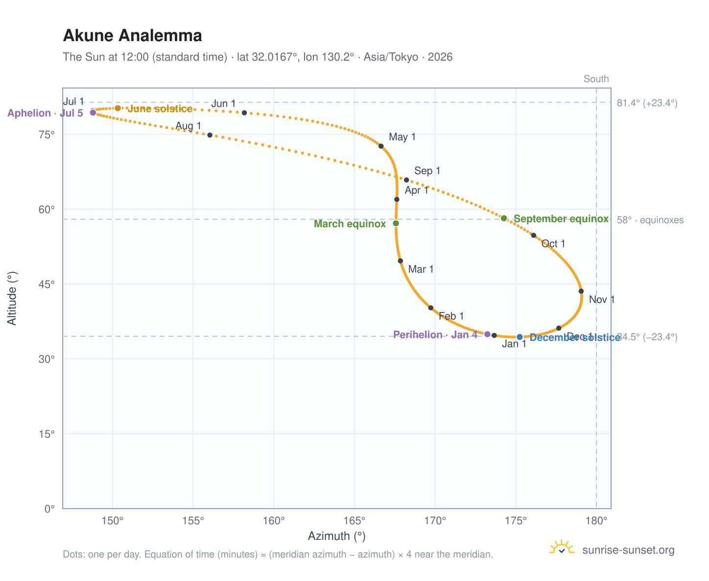 Akune analemma chart: the Sun at 12:00 (standard time) through the year