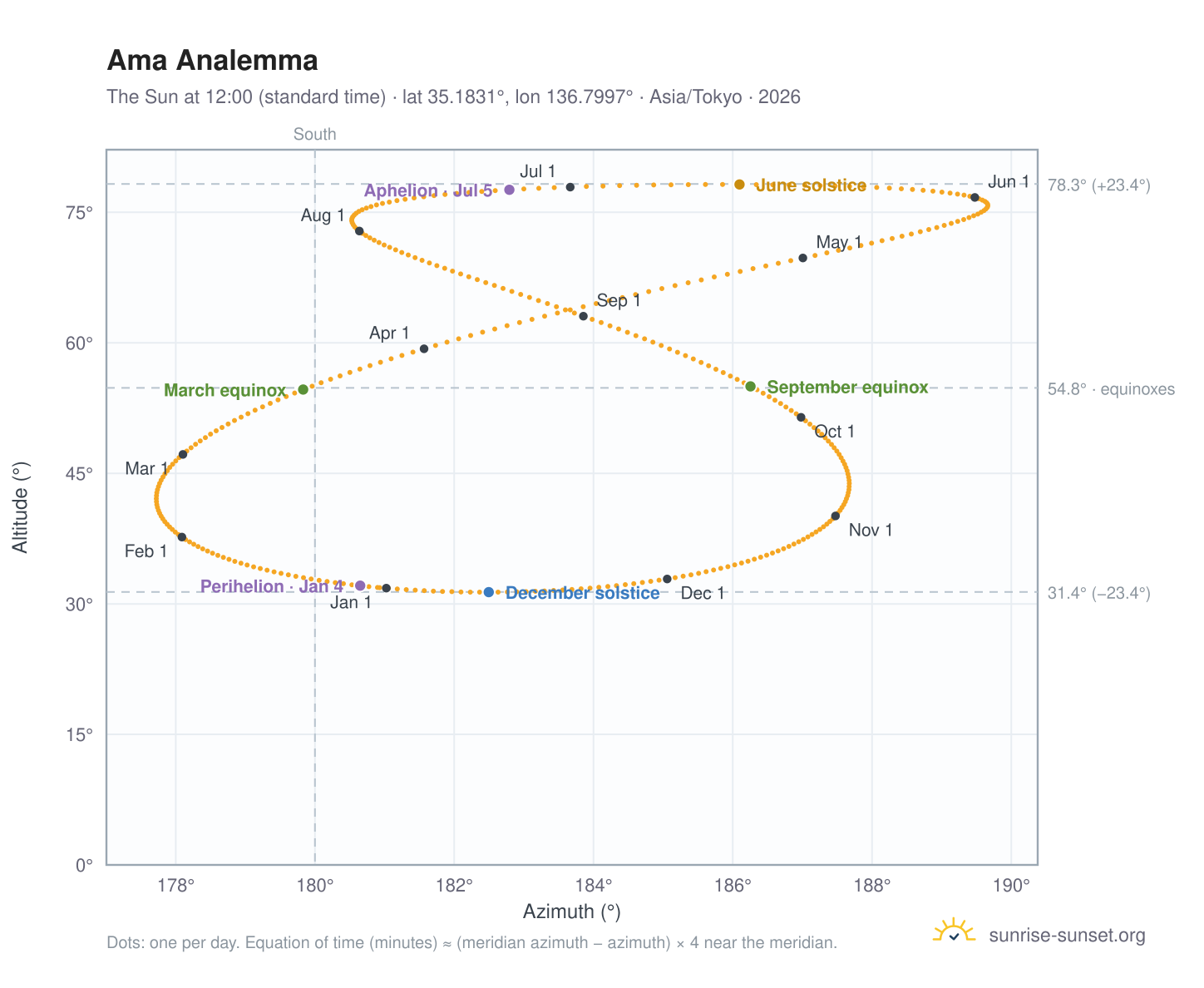 Ama analemma chart: the Sun at 12:00 (standard time) through the year