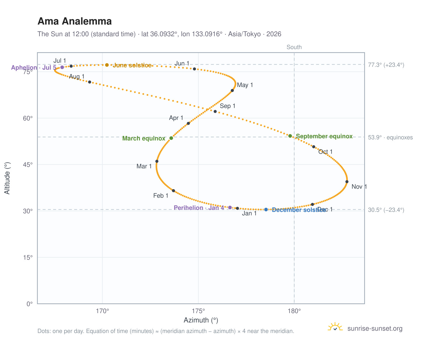 Ama analemma chart: the Sun at 12:00 (standard time) through the year