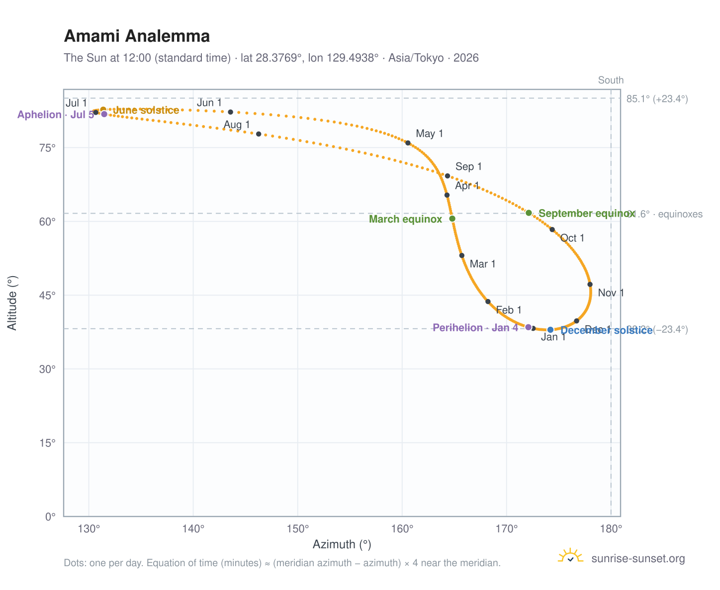 Amami analemma chart: the Sun at 12:00 (standard time) through the year