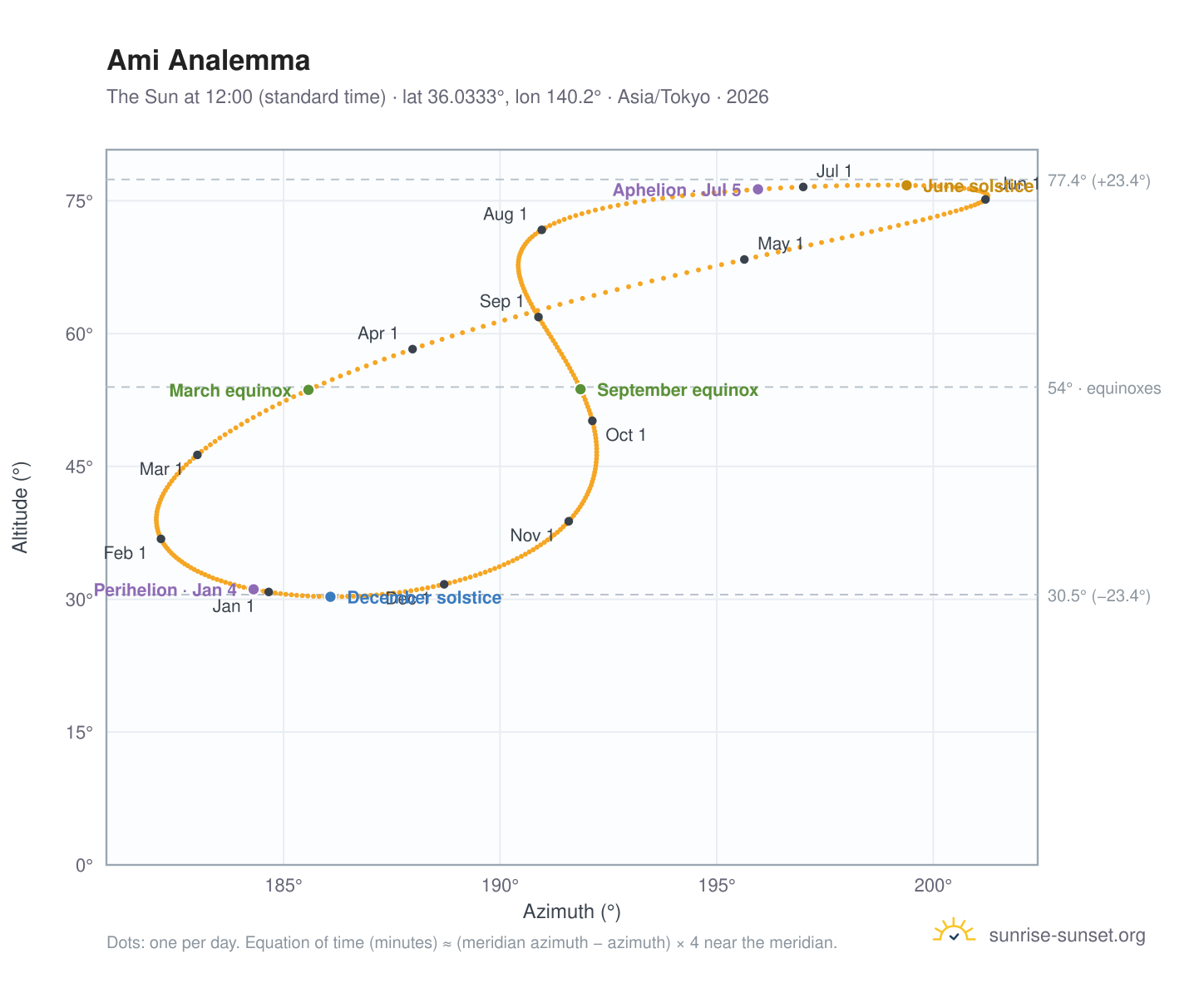 Ami analemma chart: the Sun at 12:00 (standard time) through the year