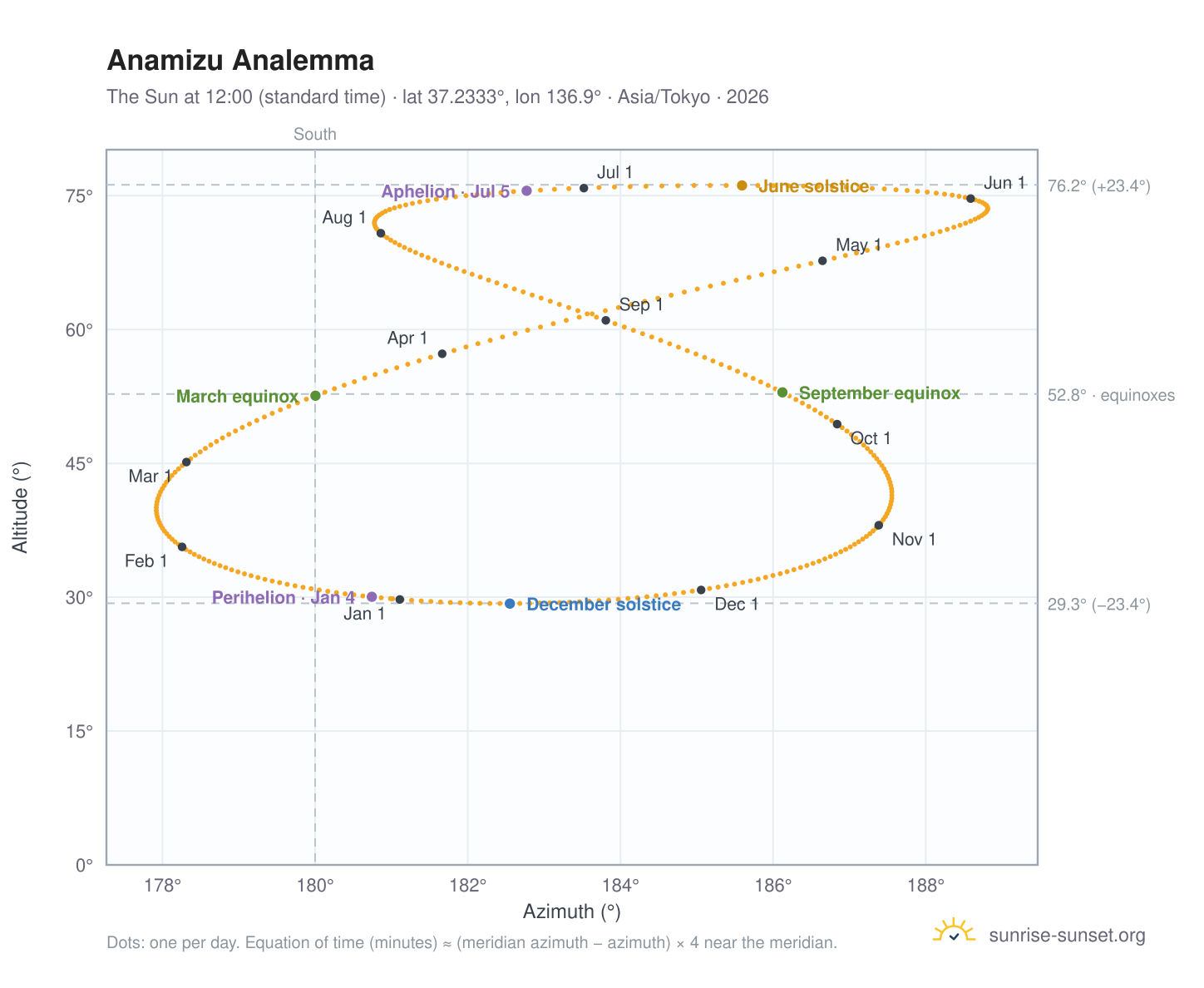 Anamizu analemma chart: the Sun at 12:00 (standard time) through the year