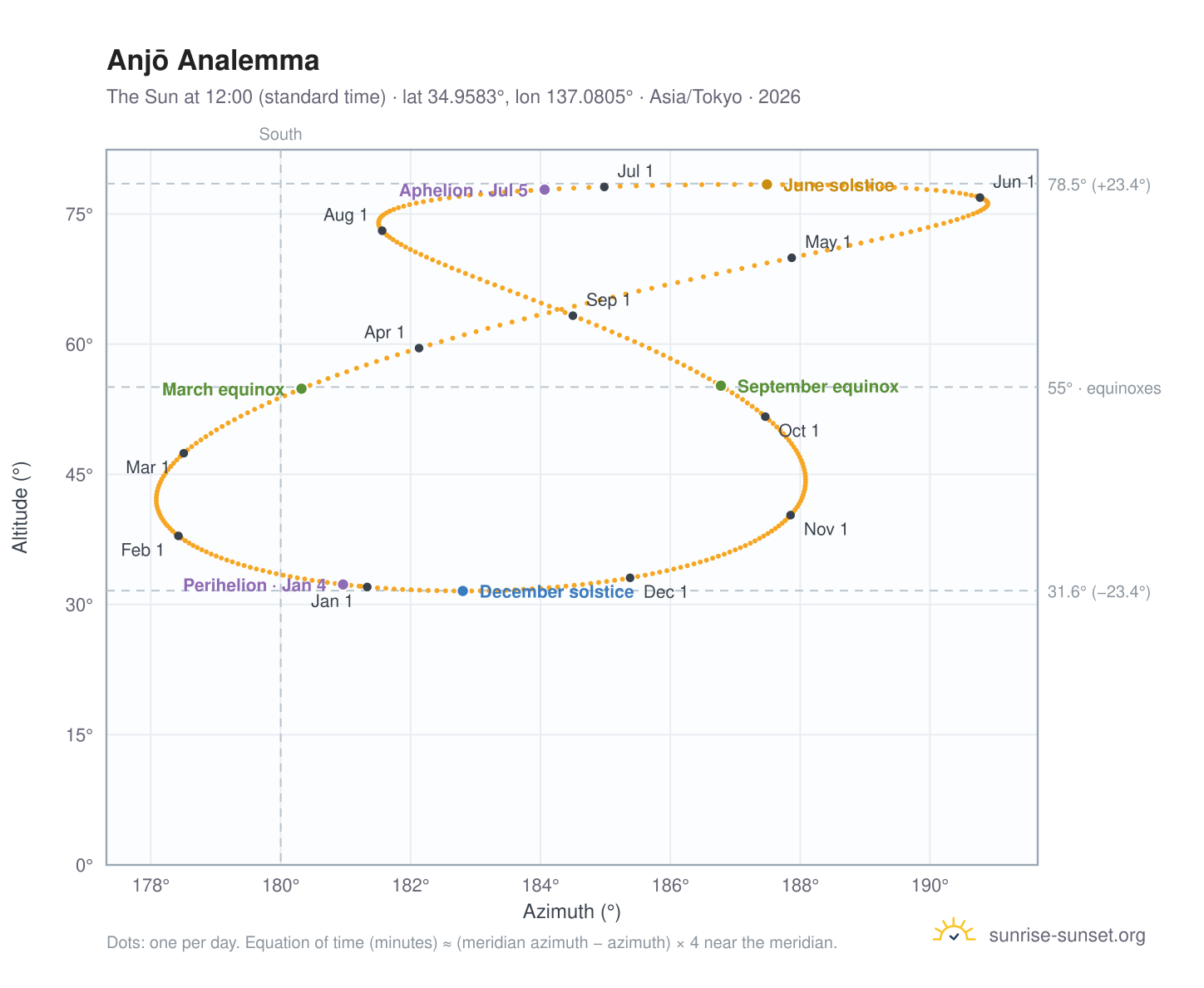Anjō analemma chart: the Sun at 12:00 (standard time) through the year