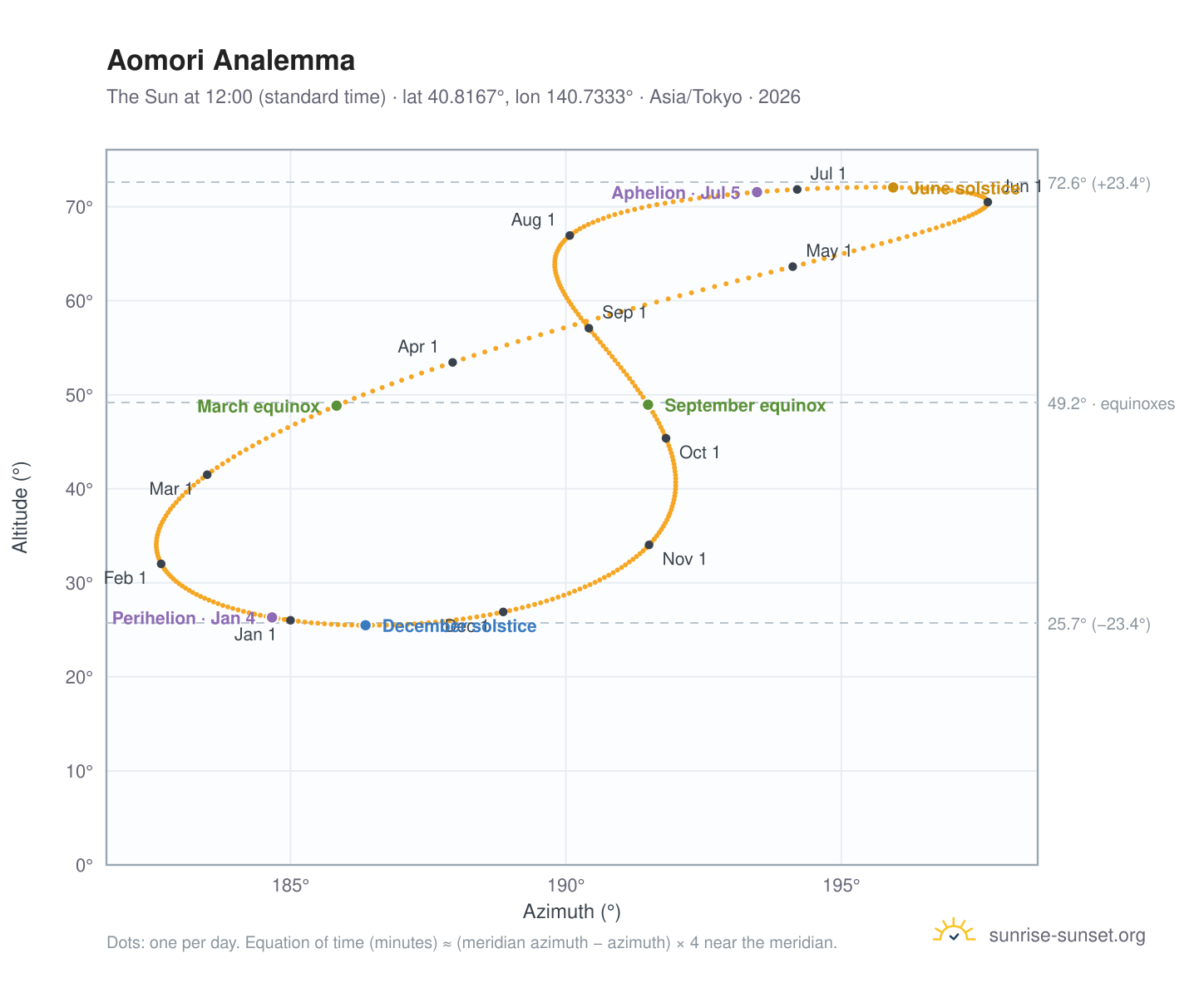 Aomori analemma chart: the Sun at 12:00 (standard time) through the year