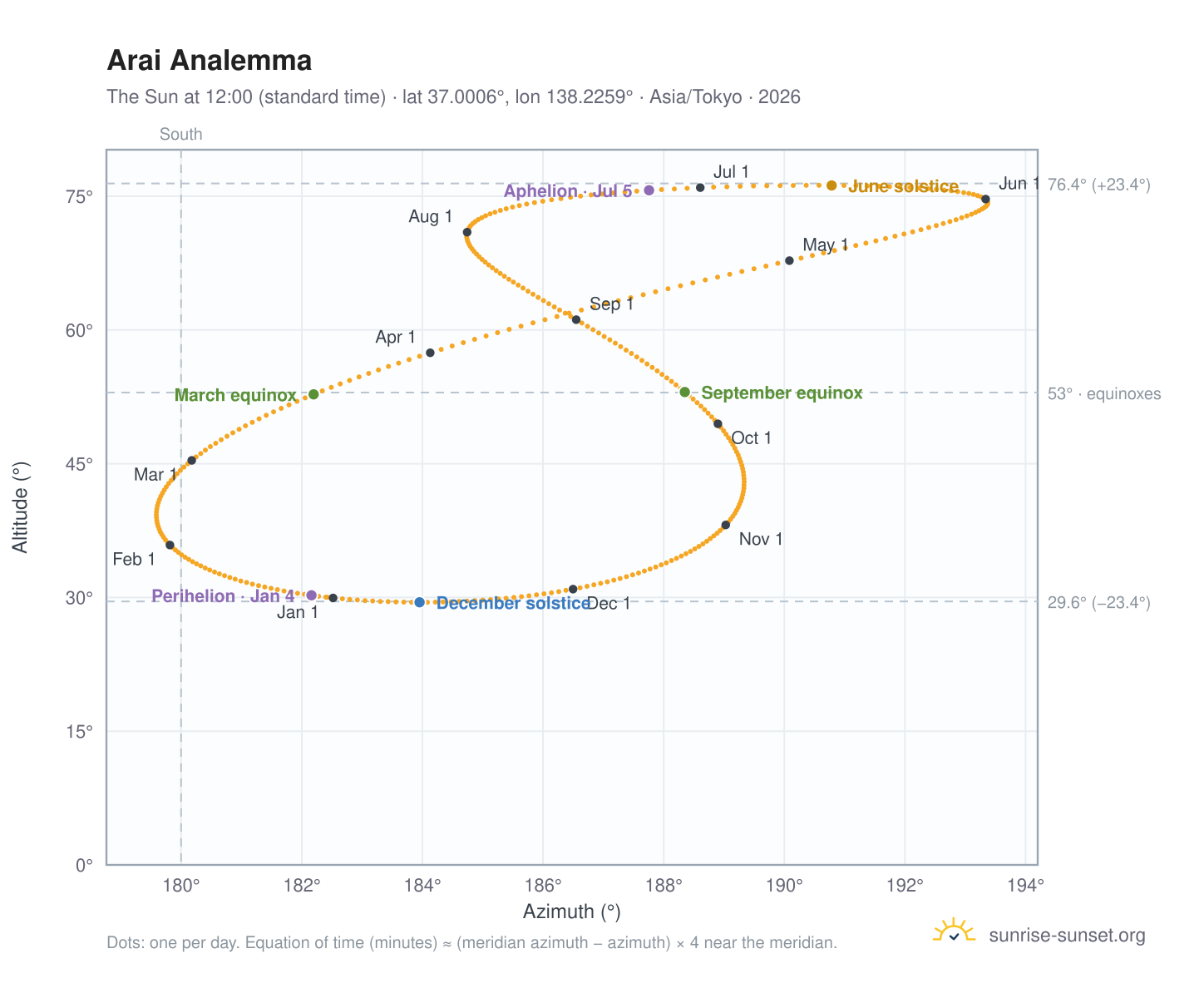 Arai analemma chart: the Sun at 12:00 (standard time) through the year