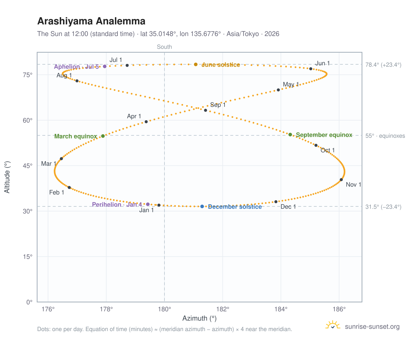Arashiyama analemma chart: the Sun at 12:00 (standard time) through the year