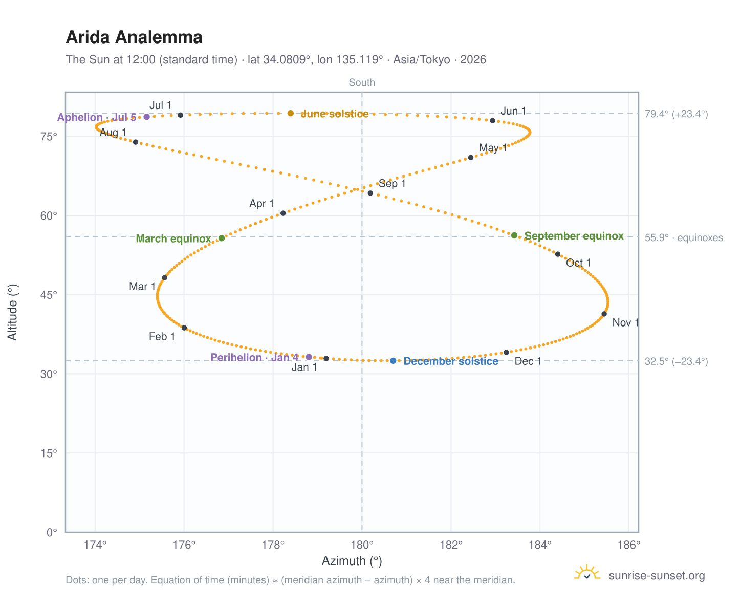 Arida analemma chart: the Sun at 12:00 (standard time) through the year