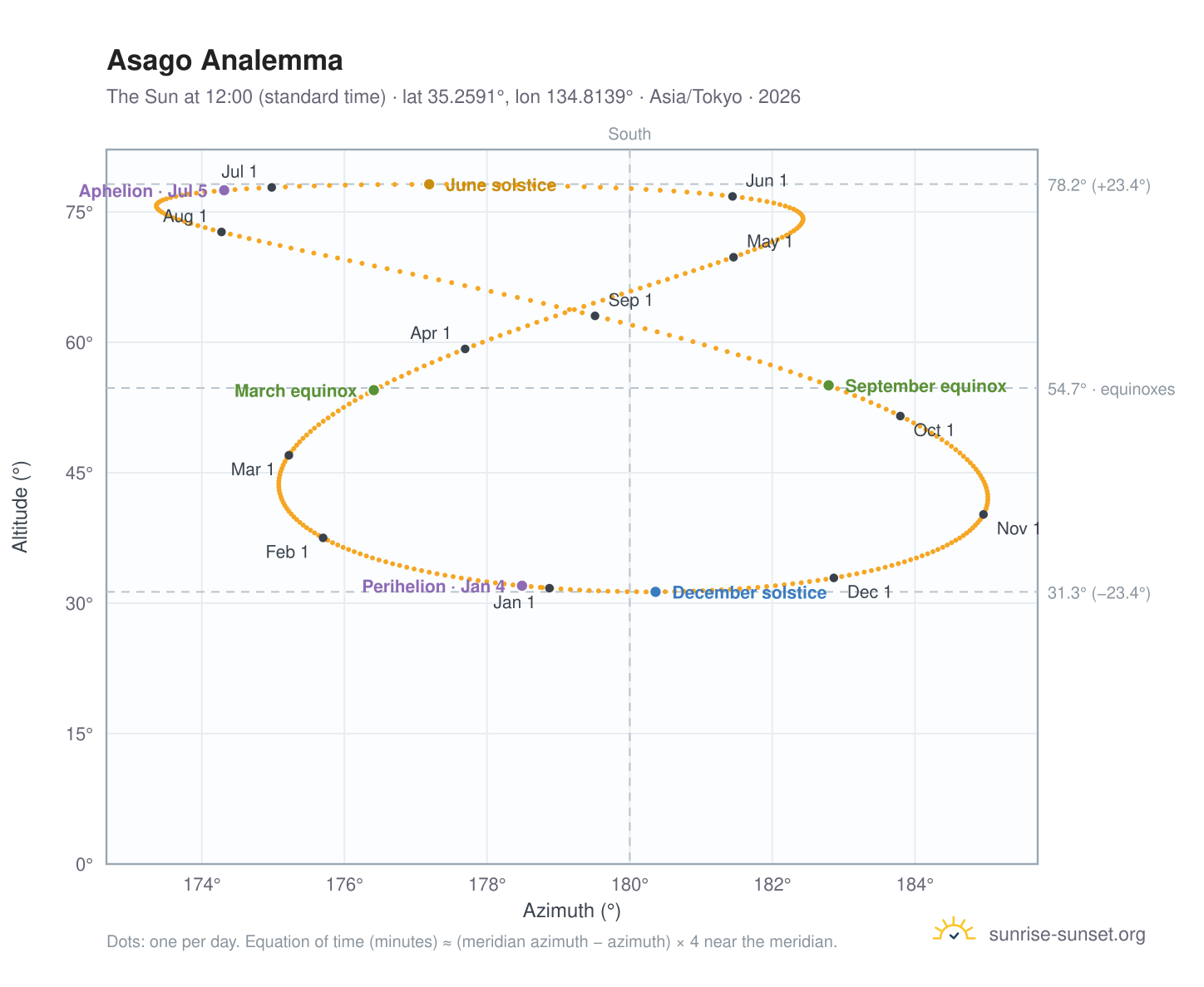 Asago analemma chart: the Sun at 12:00 (standard time) through the year