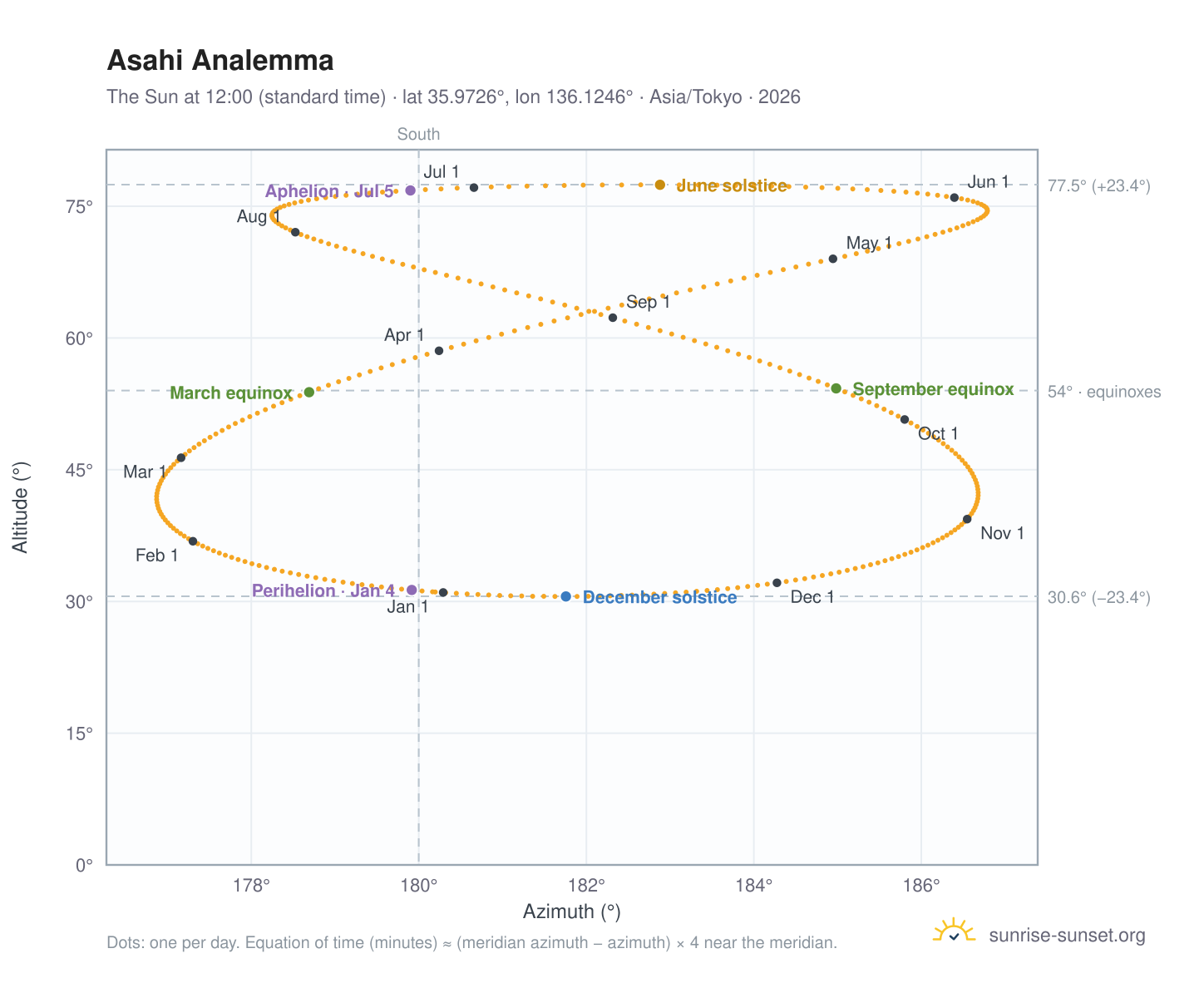 Asahi analemma chart: the Sun at 12:00 (standard time) through the year