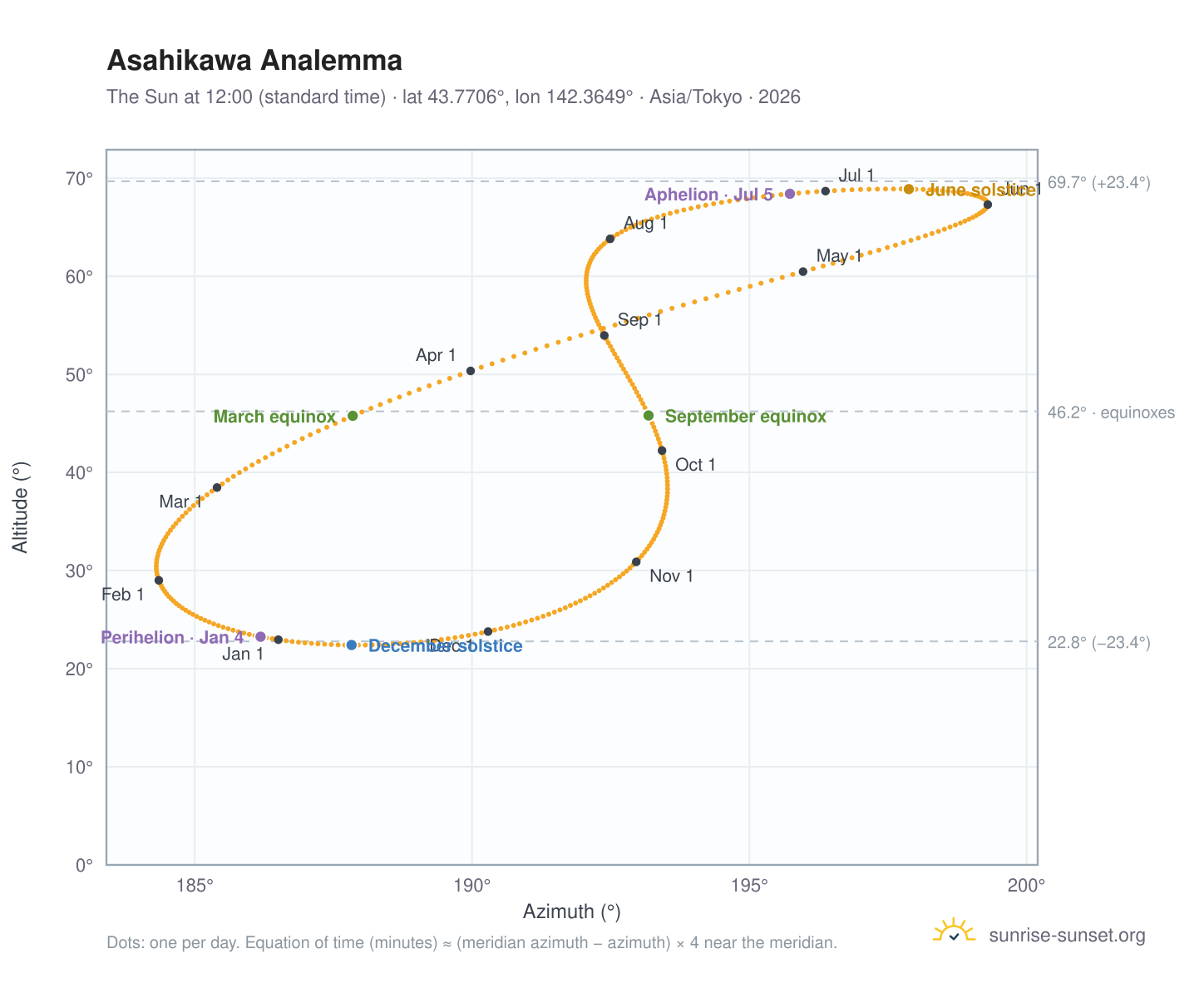 Asahikawa analemma chart: the Sun at 12:00 (standard time) through the year