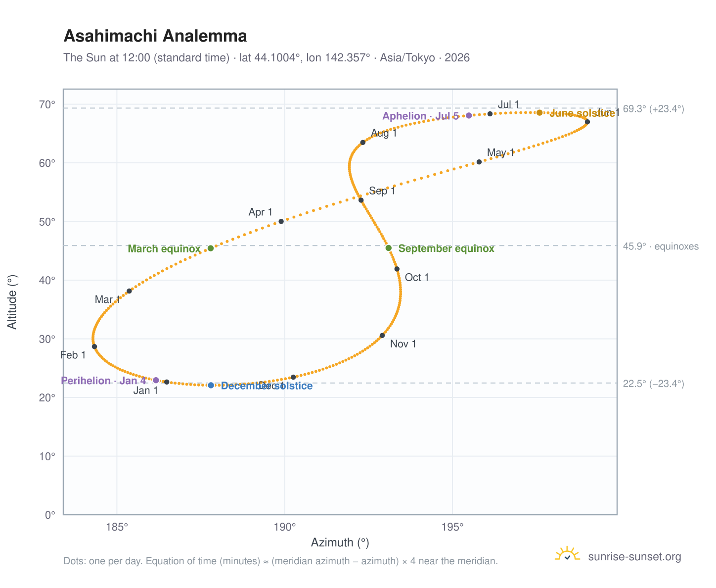 Asahimachi analemma chart: the Sun at 12:00 (standard time) through the year