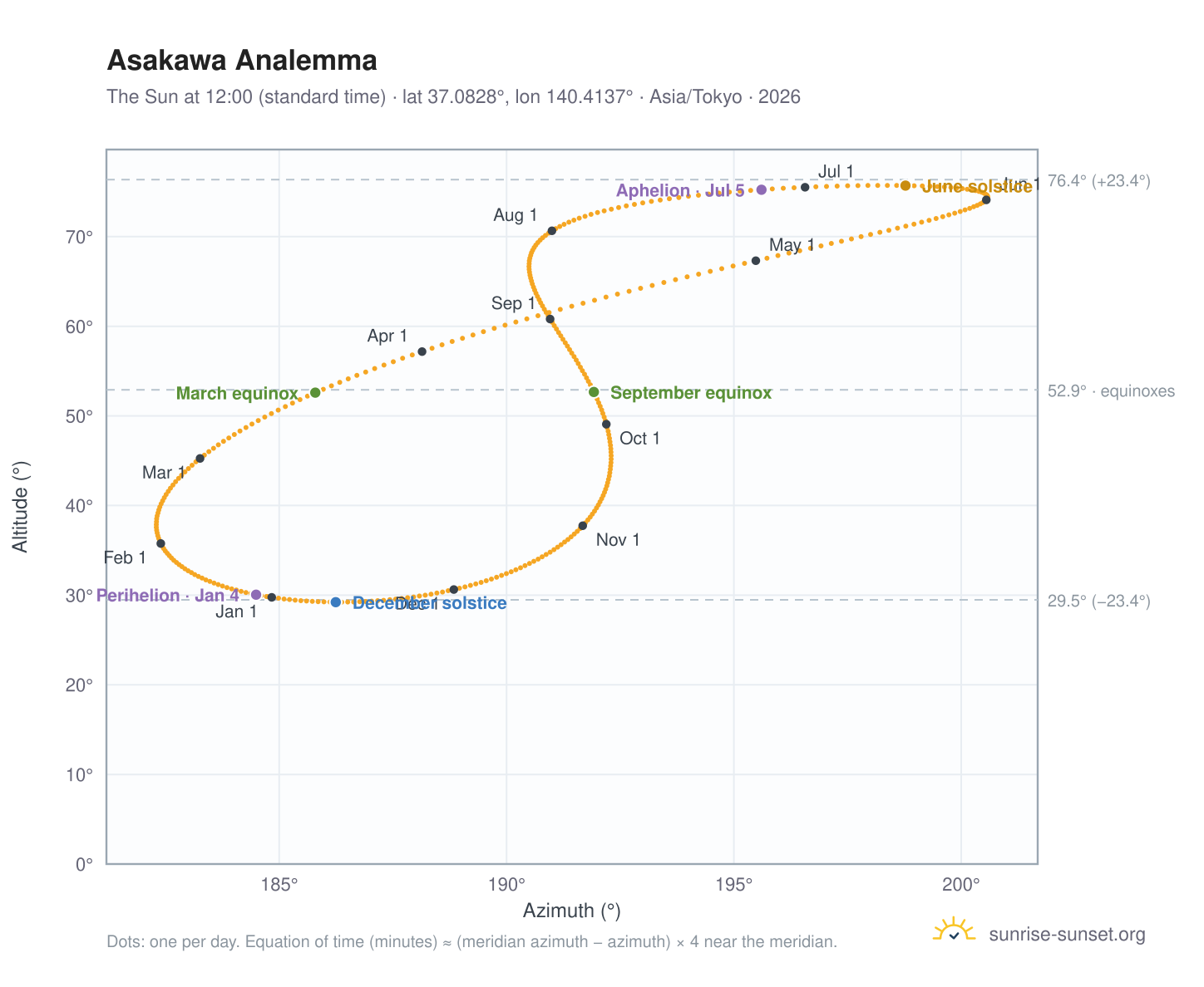 Asakawa analemma chart: the Sun at 12:00 (standard time) through the year