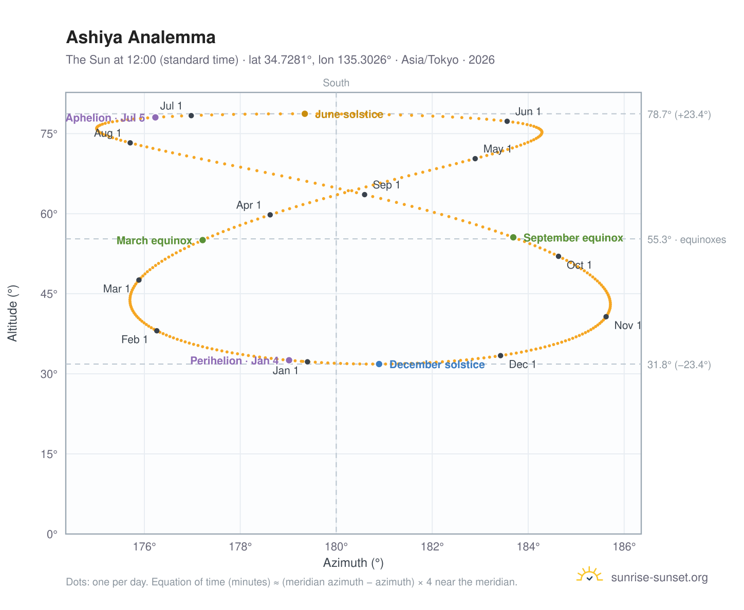 Ashiya analemma chart: the Sun at 12:00 (standard time) through the year