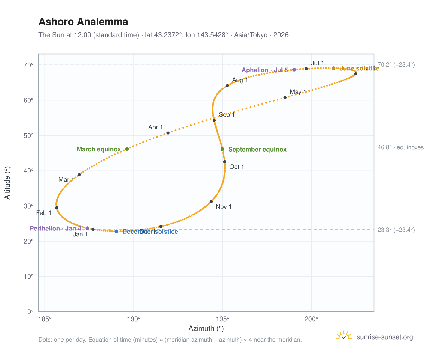 Ashoro analemma chart: the Sun at 12:00 (standard time) through the year