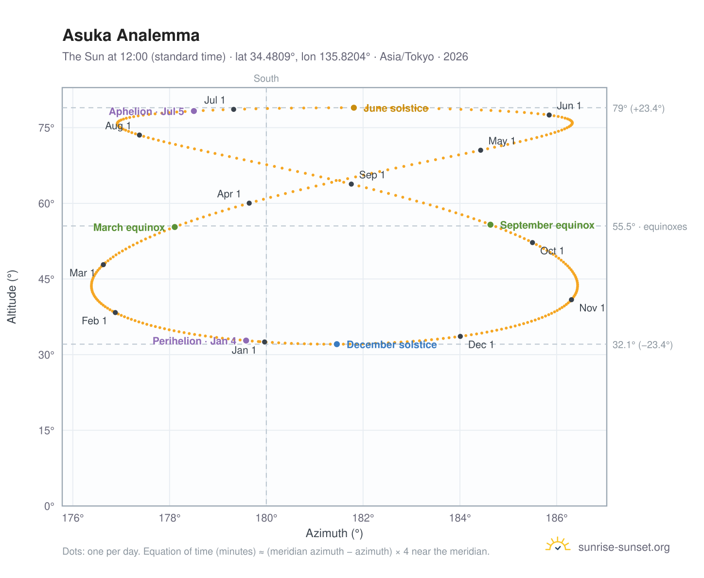 Asuka analemma chart: the Sun at 12:00 (standard time) through the year