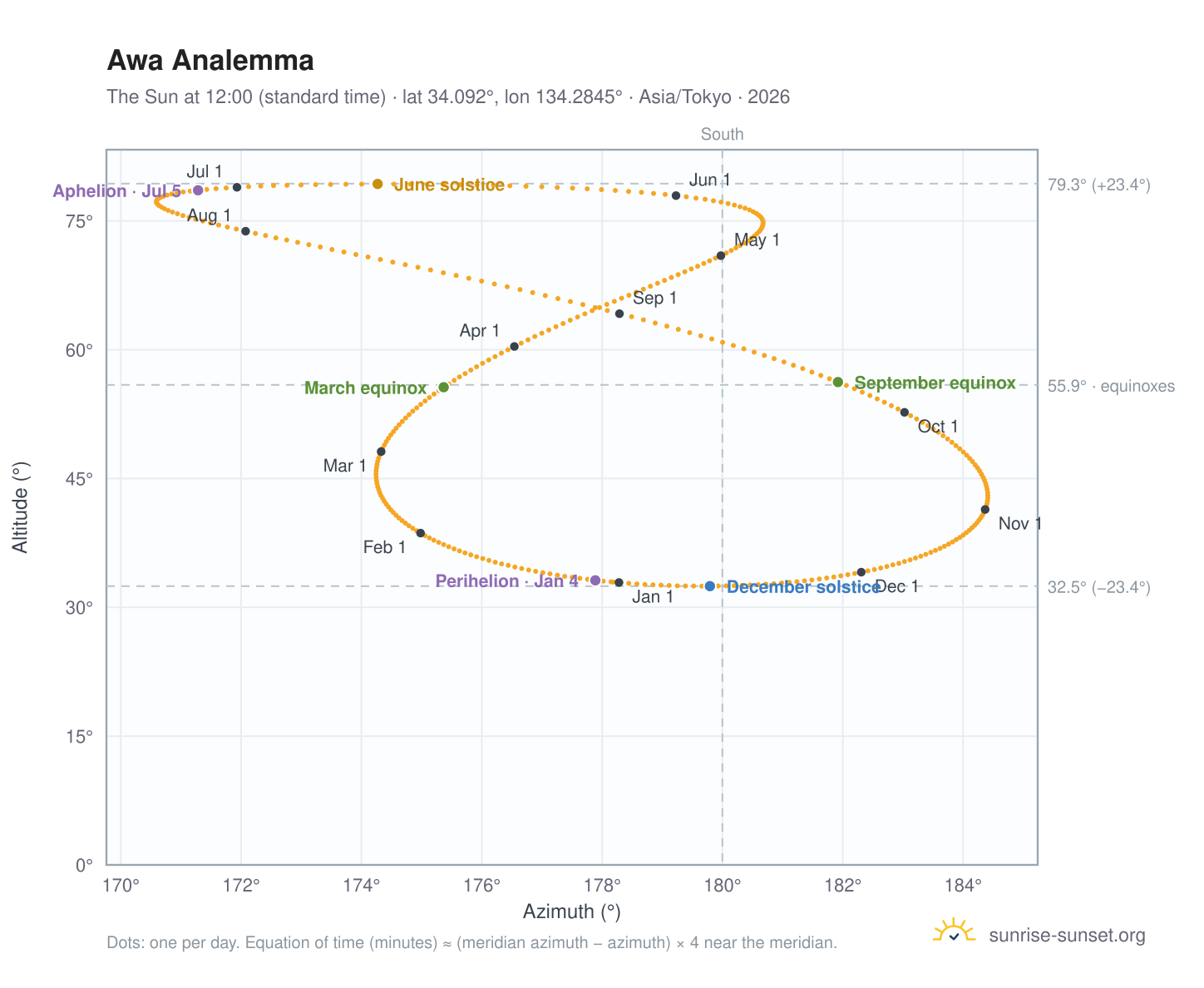 Awa analemma chart: the Sun at 12:00 (standard time) through the year