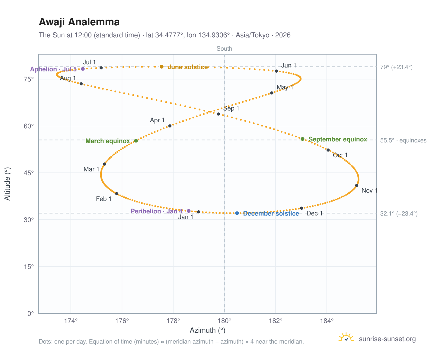 Awaji analemma chart: the Sun at 12:00 (standard time) through the year
