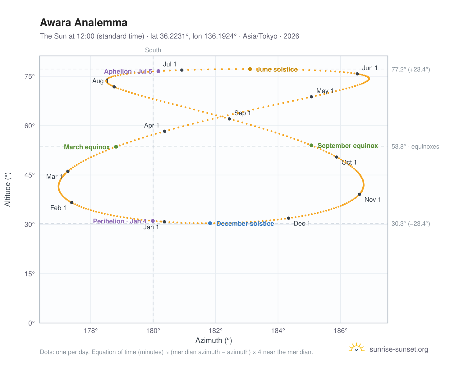 Awara analemma chart: the Sun at 12:00 (standard time) through the year