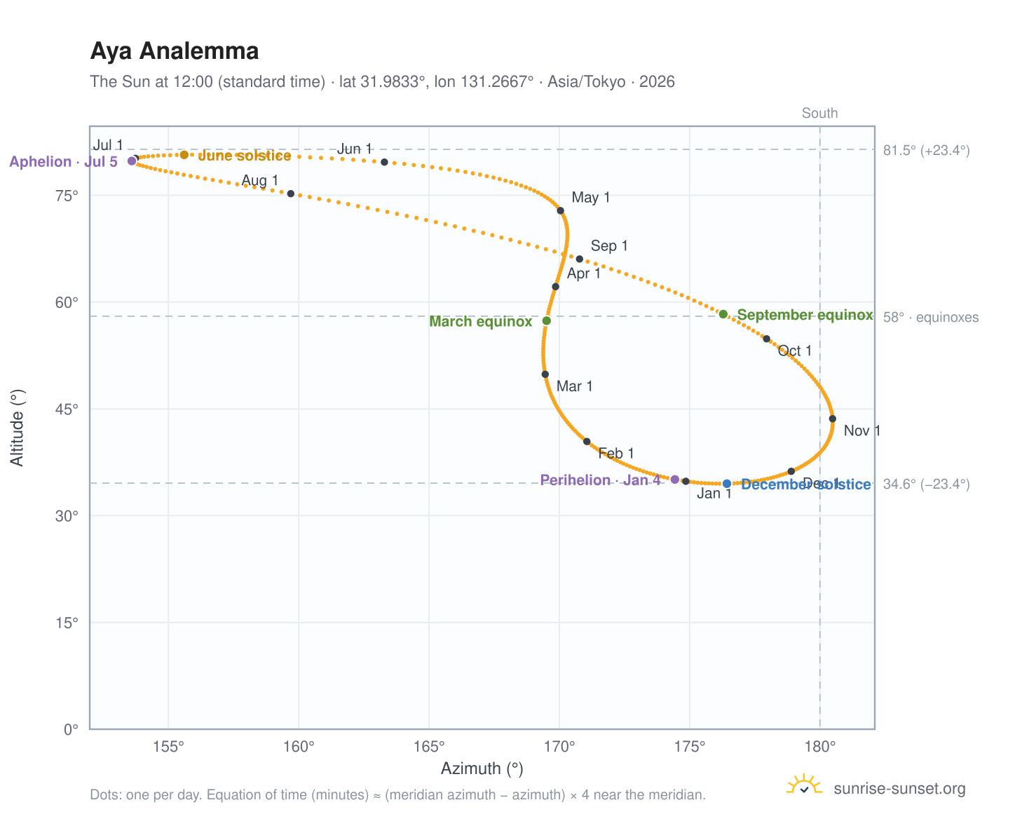 Aya analemma chart: the Sun at 12:00 (standard time) through the year