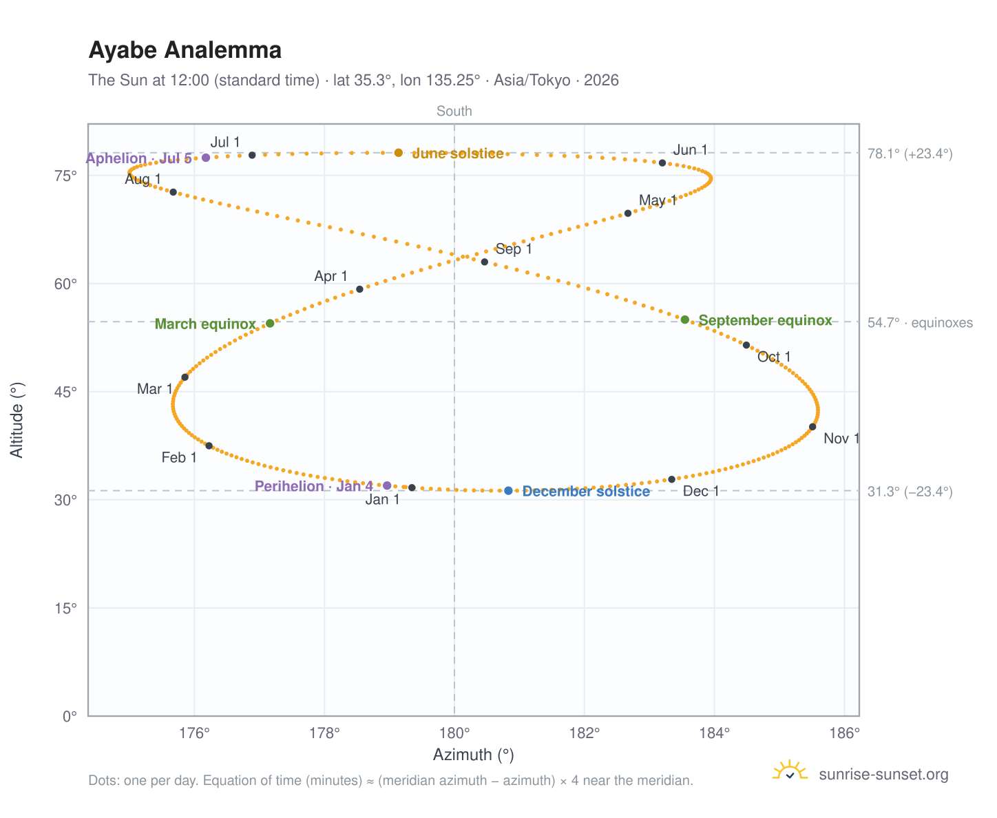 Ayabe analemma chart: the Sun at 12:00 (standard time) through the year