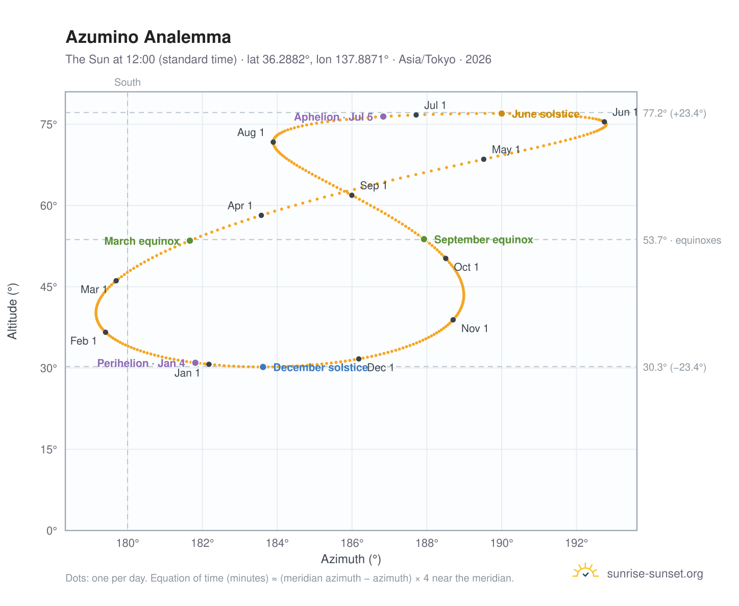 Azumino analemma chart: the Sun at 12:00 (standard time) through the year